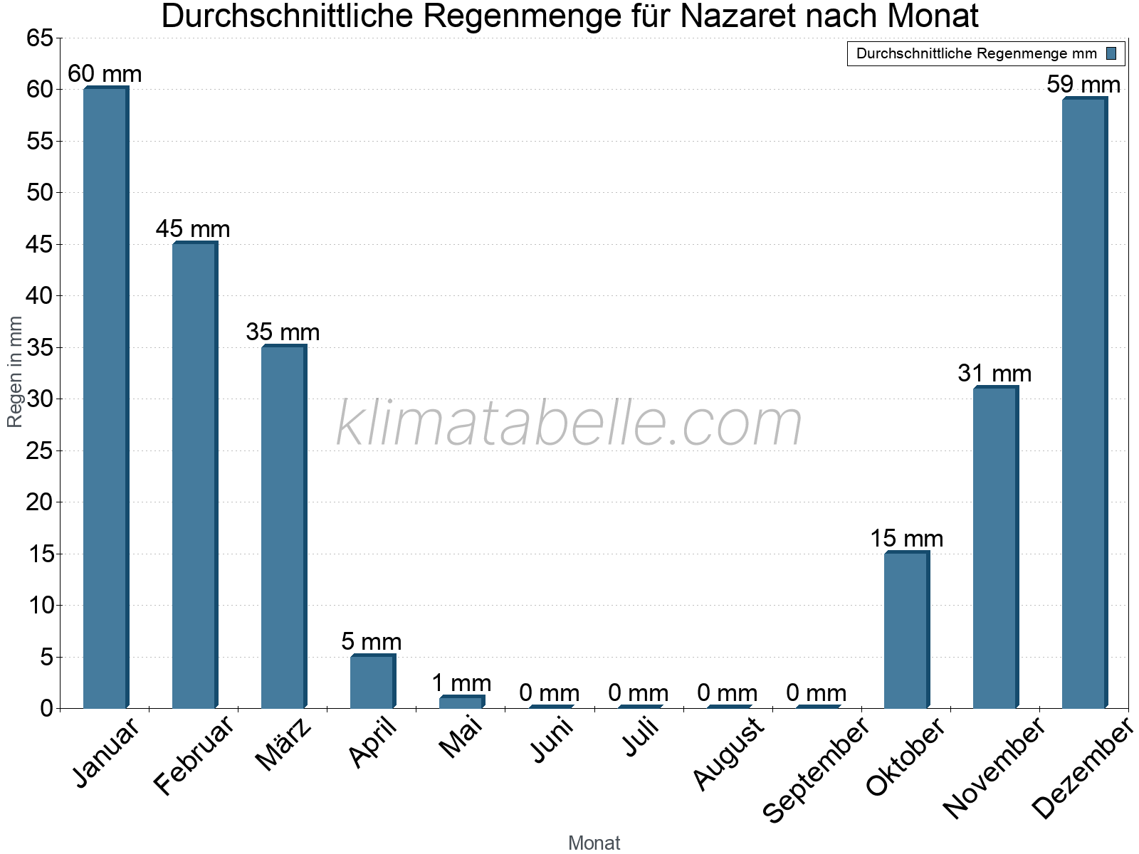 Monatliche Durchschnittswerte der täglichen Regenmenge im Jahresverlauf. Nazaret.