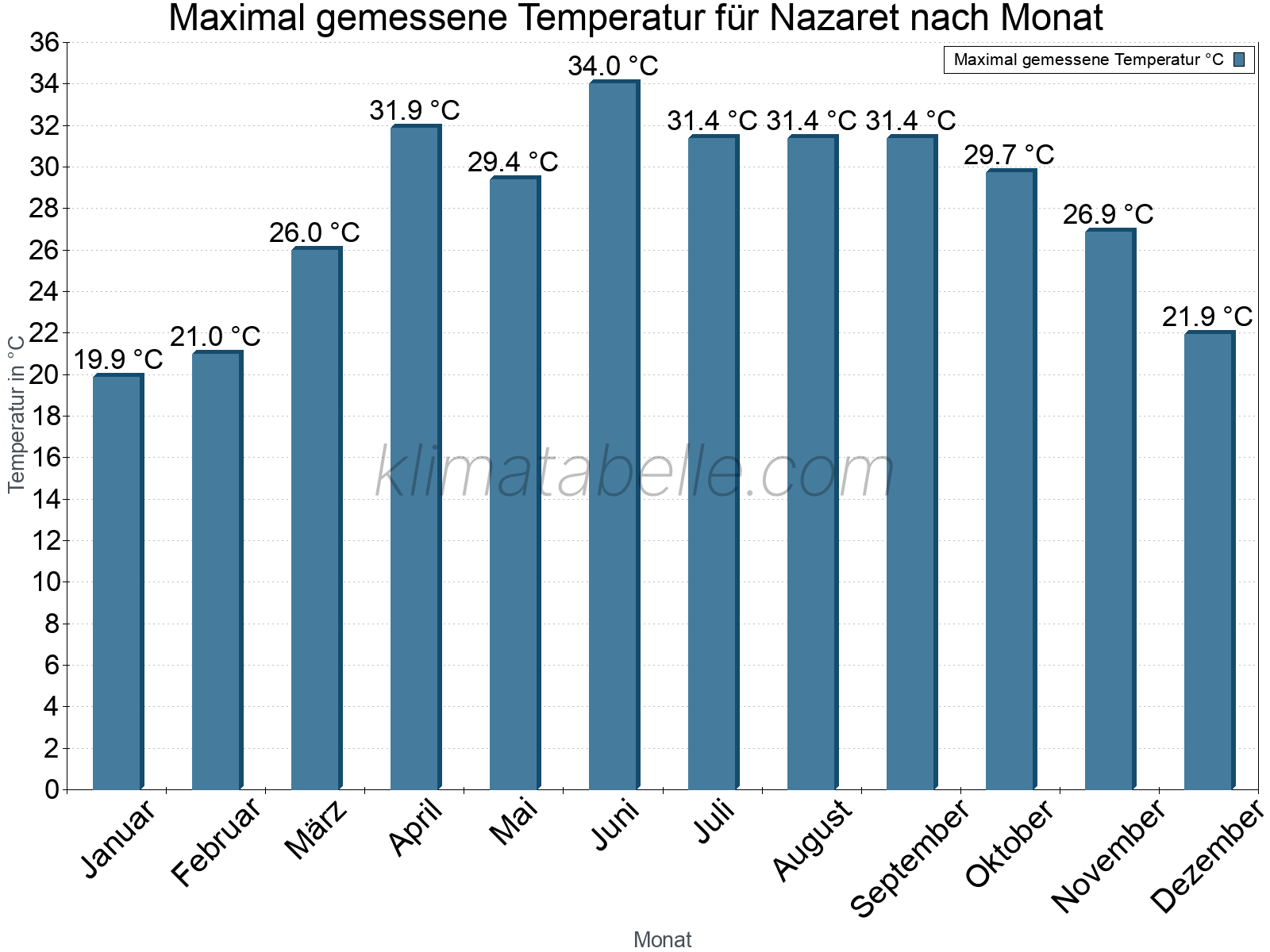 Jahresverlauf der Maximaltemperatur je Monat. Nazaret.