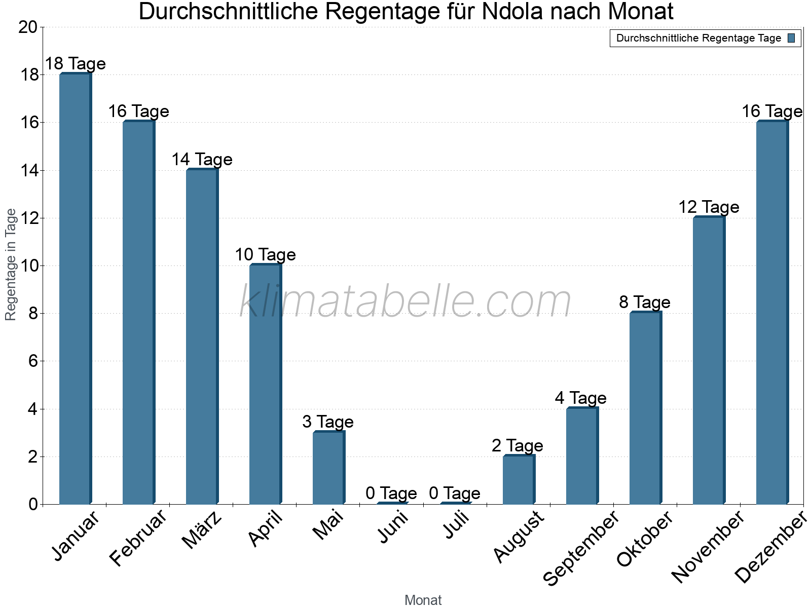 Monatliche Durchschnittswerte der Regentage im Jahresverlauf. Ndola.