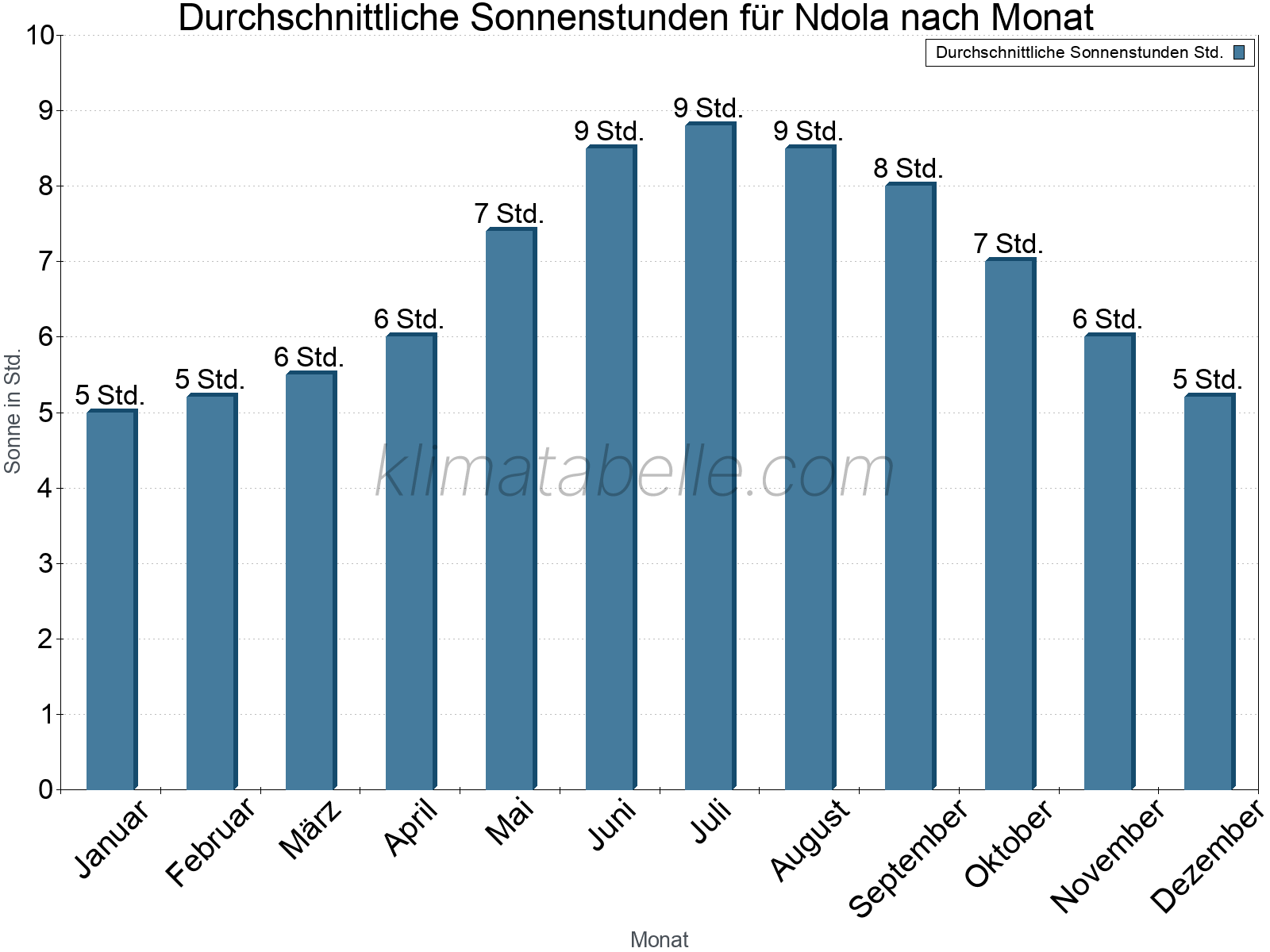 Monatliche Durchschnittswerte der täglichen Sonnenstunden im Jahresverlauf. Ndola.