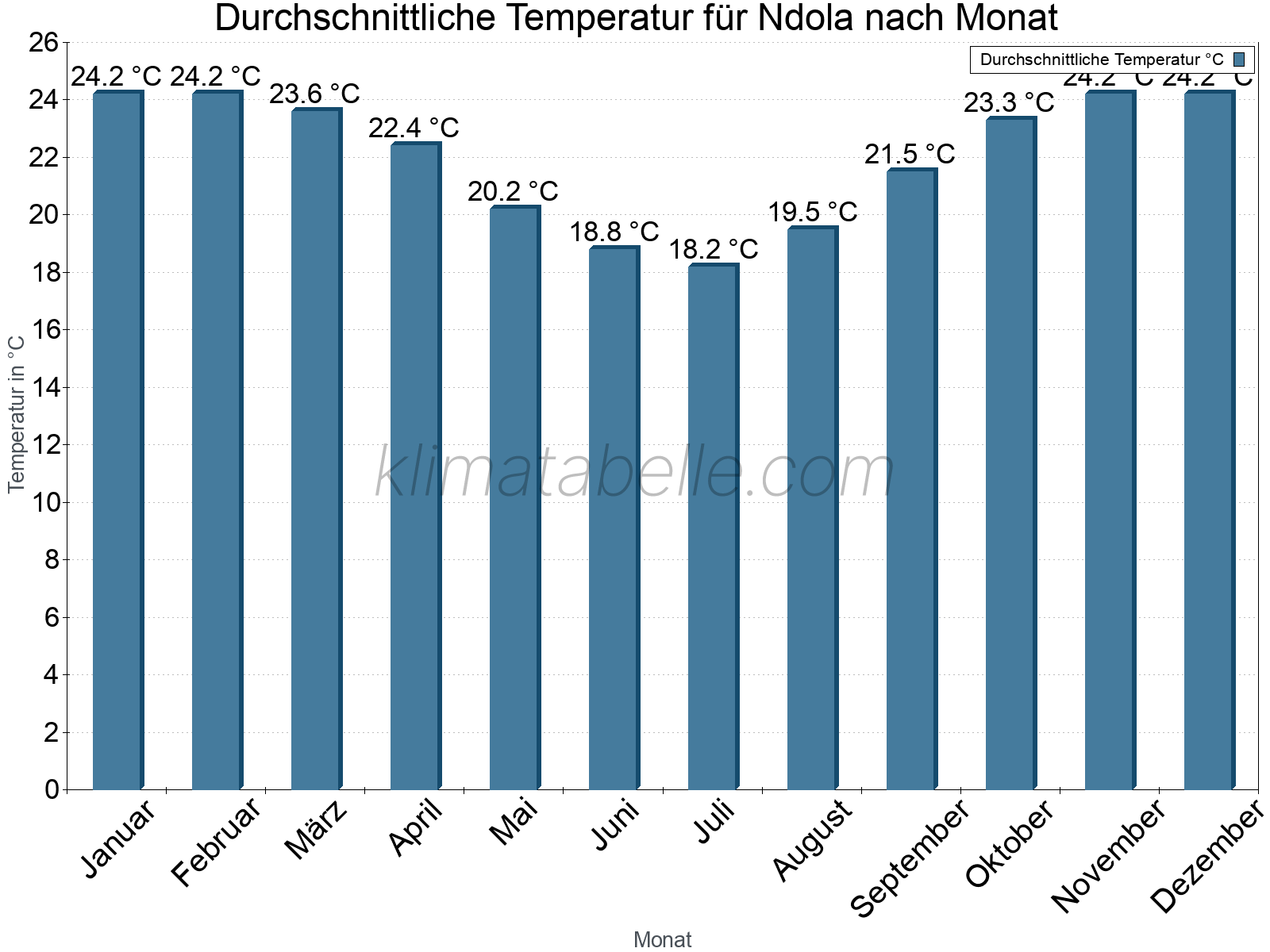 Jahresverlauf der gemittelten Temperatur je Monat. Ndola.