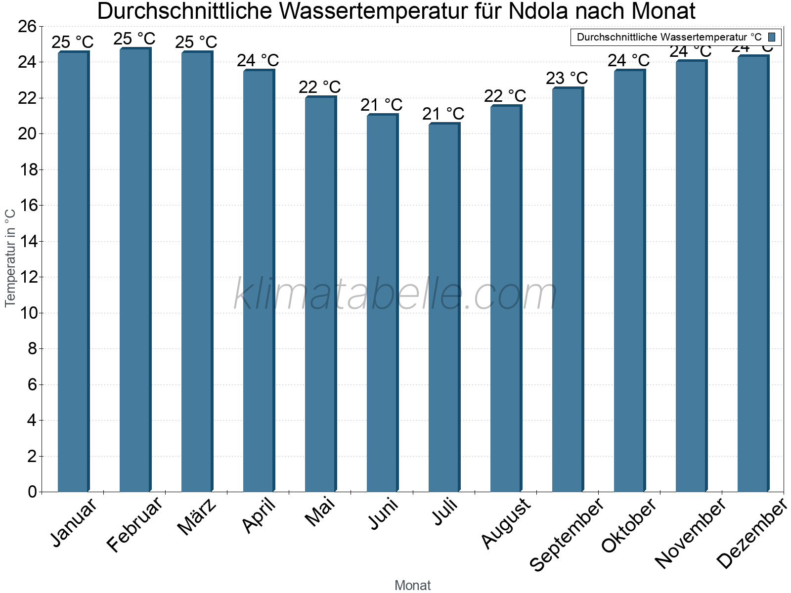 Monatliche Durchschnittstemperaturen des Wassers über das Jahr. Ndola.