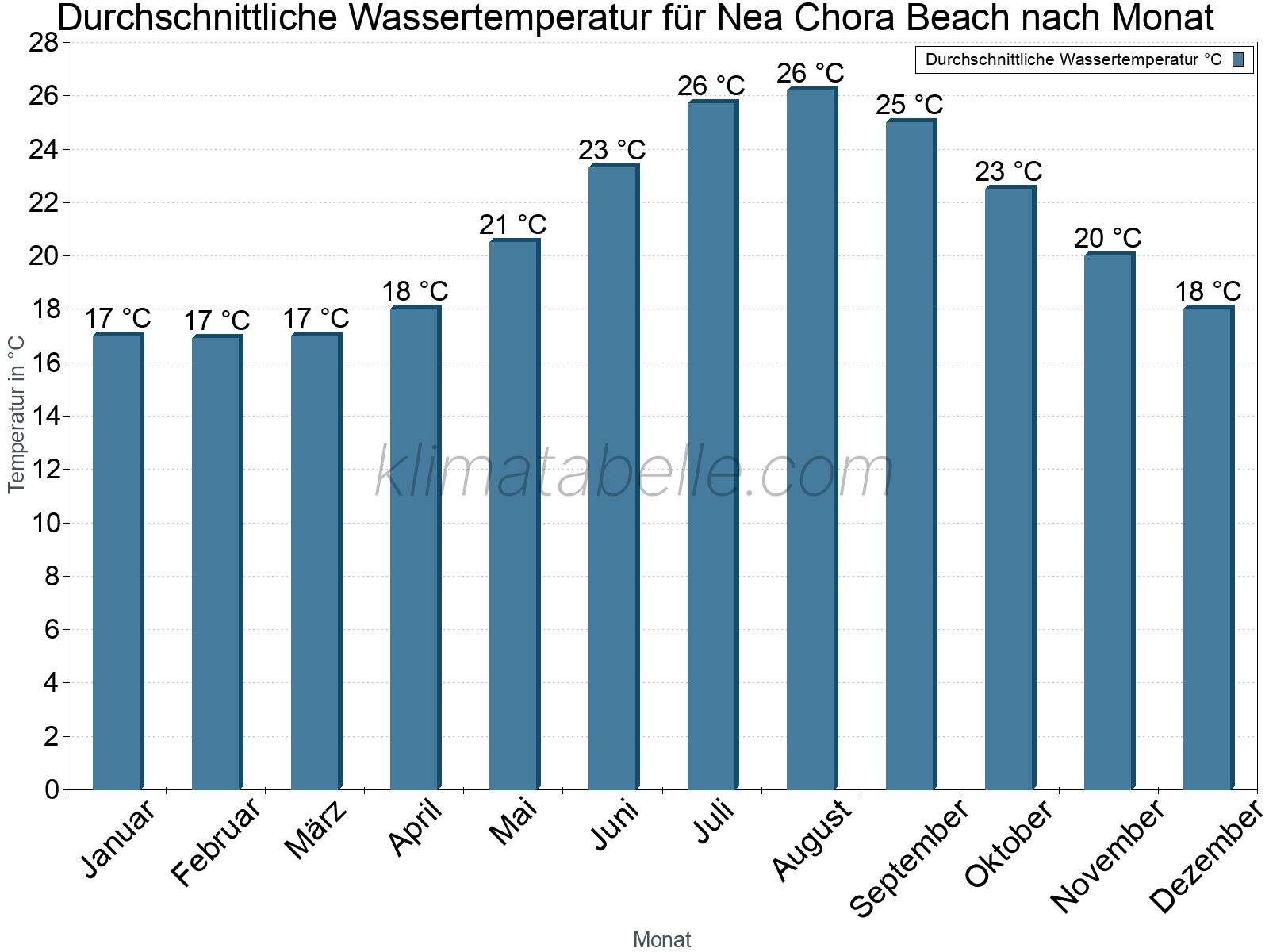 Monatliche Durchschnittstemperaturen des Wassers über das Jahr. Nea Chora Beach.