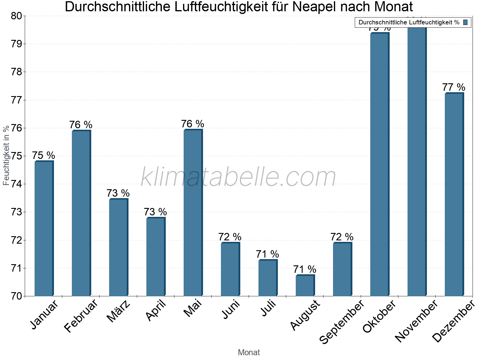 Jahresverlauf des gemittelten Luftfeuchtigkeit je Monat. Zu beachten ist, dass die Skalierung der Y-Achse an die Datenwerte angepasst wird. Die Balkenhöhe steht nicht für absolute Prozentsätze wie 0% oder 100%, sondern für relative Mengen im Vergleich zu den minimalen bzw. maximalen Werten anderer Monate. Neapel.