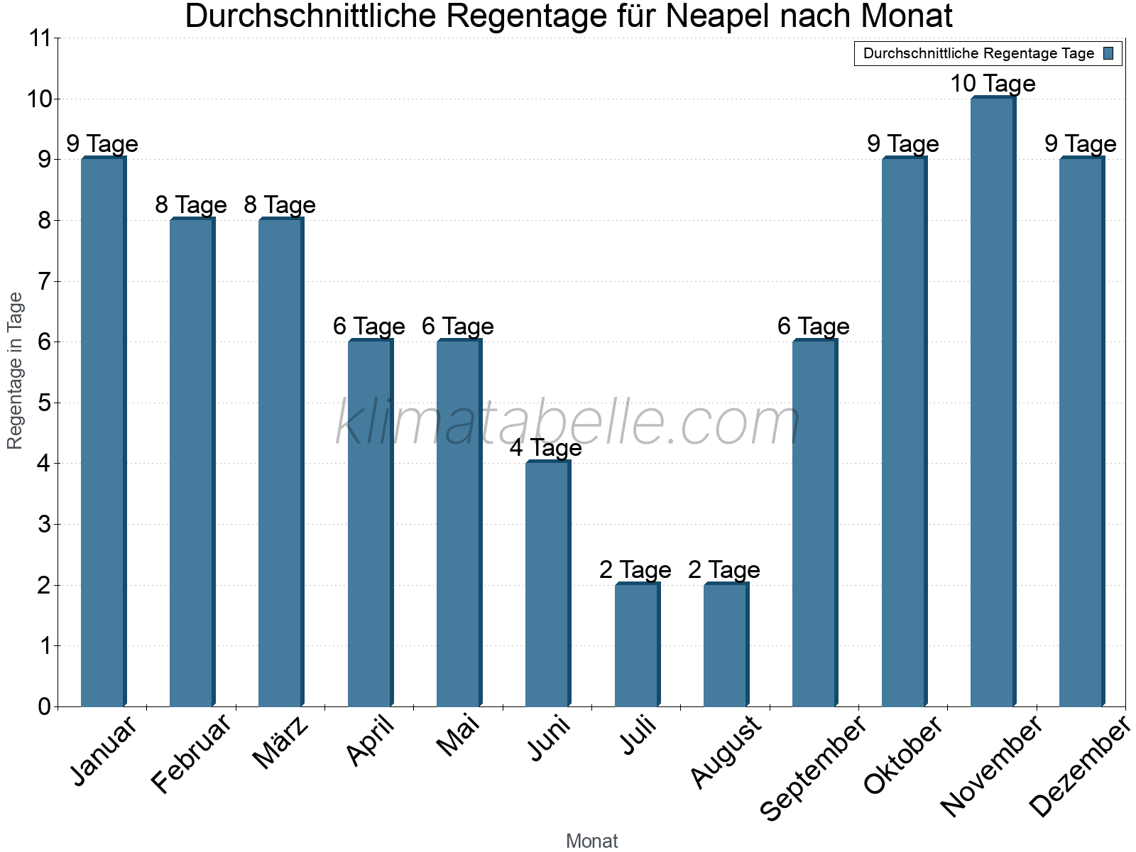 Monatliche Durchschnittswerte der Regentage im Jahresverlauf. Neapel.