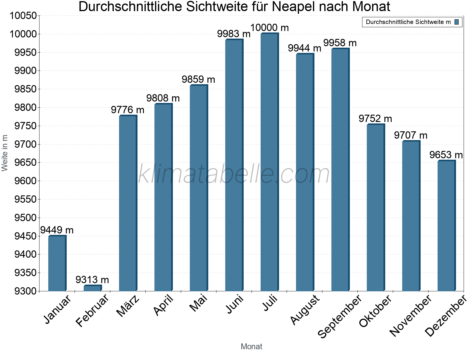 Monatliche Durchschnittssichtweiten im Jahresverlauf. Zu beachten ist, dass die Skalierung der Y-Achse an die Datenwerte angepasst wird. Die Balkenhöhe steht nicht für absolute Prozentsätze wie 0% oder 100%, sondern für relative Mengen im Vergleich zu den minimalen bzw. maximalen Werten anderer Monate. Neapel.