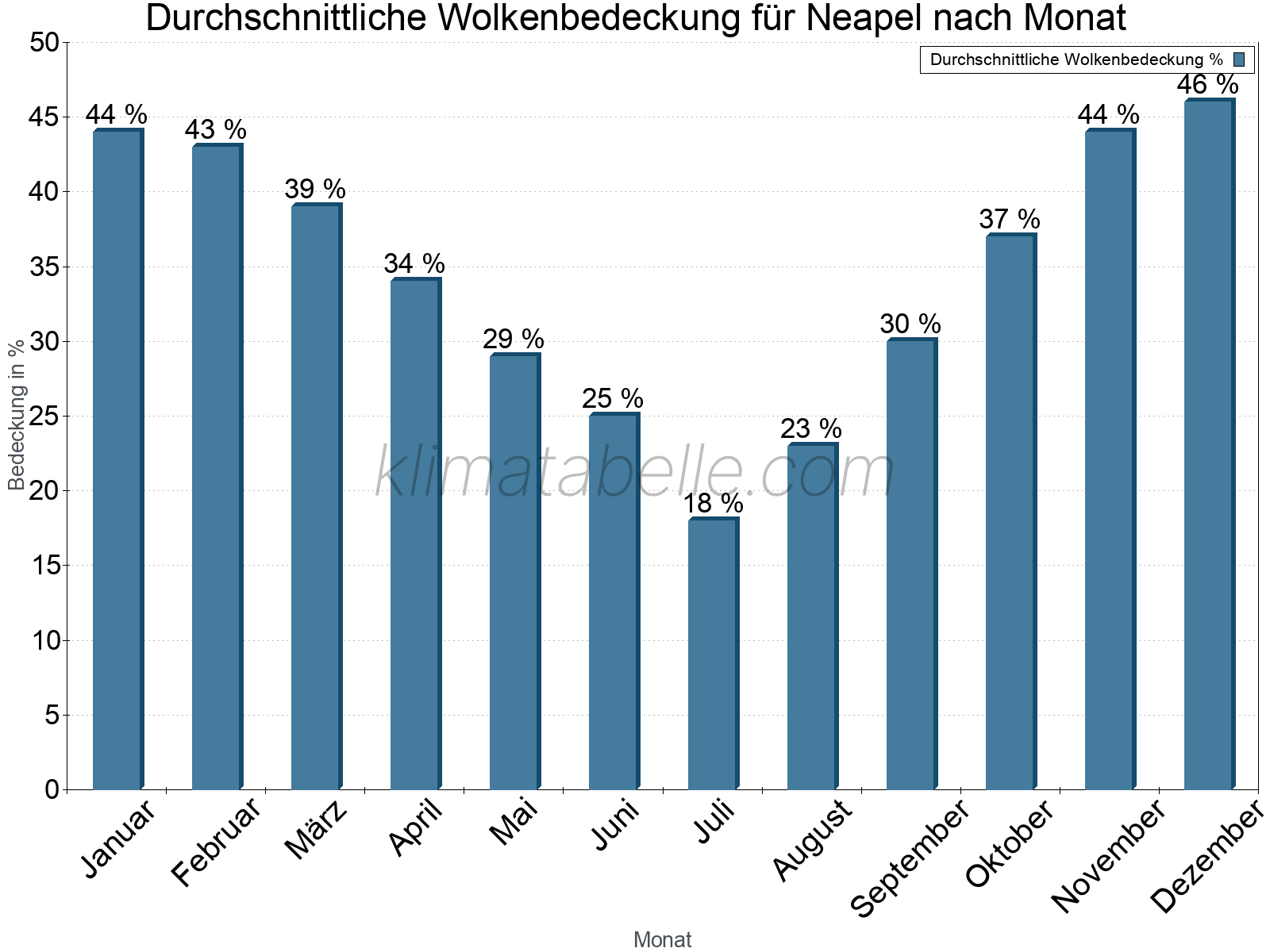 Jahresverlauf der gemittelten Bedeckung des Himmels je Monat. Dabei sind auch Nebelfelder (z.B. am Morgen) inkludiert. Zu beachten ist, dass die Skalierung der Y-Achse an die Datenwerte angepasst wird. Die Balkenhöhe steht nicht für absolute Prozentsätze wie 0% oder 100%, sondern für relative Mengen im Vergleich zu den minimalen bzw. maximalen Werten anderer Monate. Neapel.