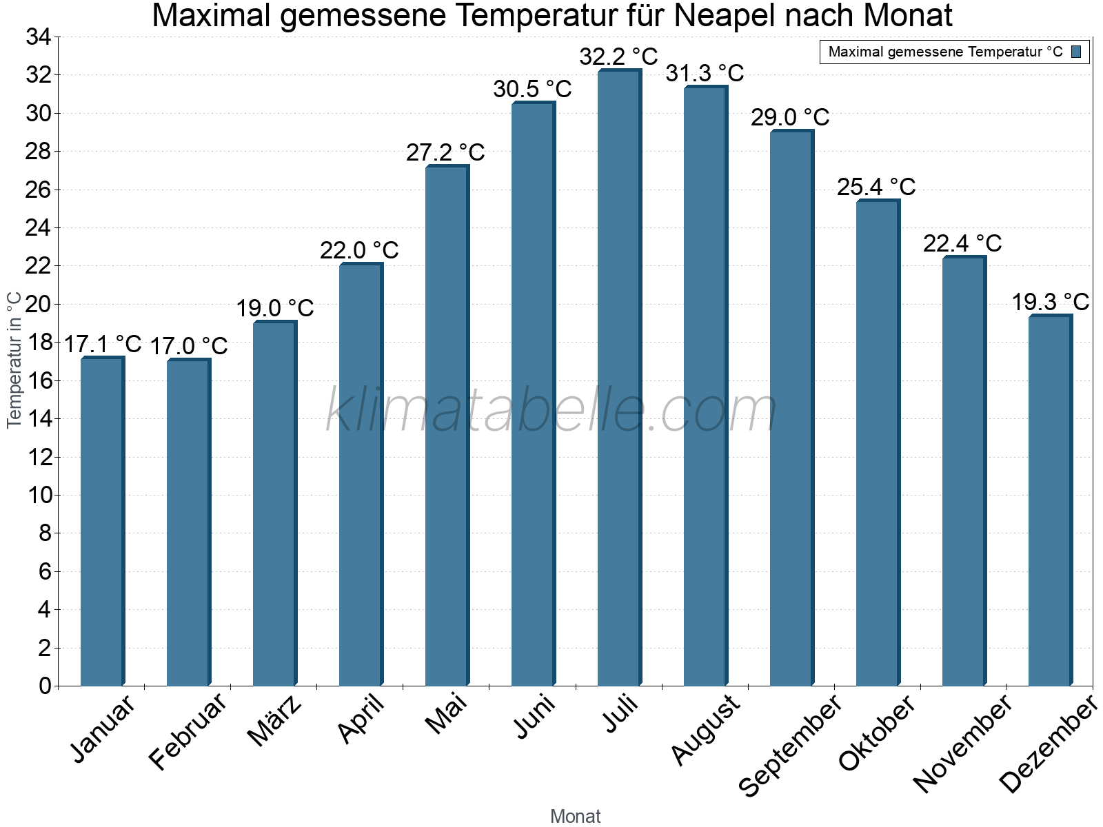 Jahresverlauf der Maximaltemperatur je Monat. Neapel.