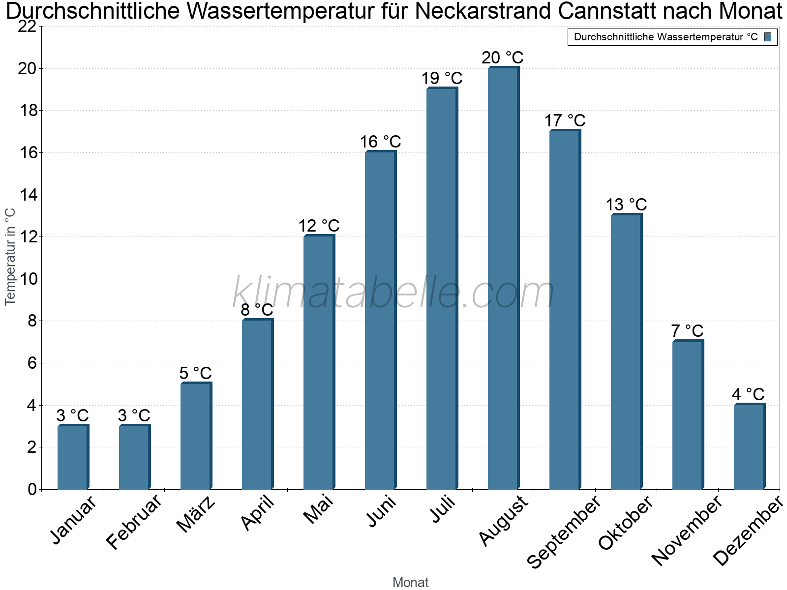 Monatliche Durchschnittstemperaturen des Wassers über das Jahr. Neckarstrand Cannstatt.