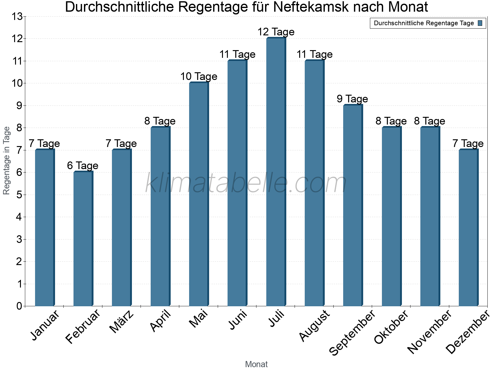 Monatliche Durchschnittswerte der Regentage im Jahresverlauf. Neftekamsk.