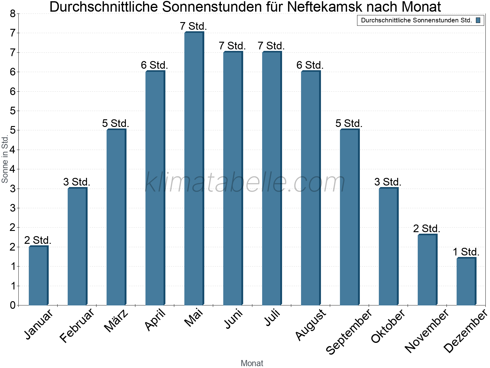 Monatliche Durchschnittswerte der täglichen Sonnenstunden im Jahresverlauf. Neftekamsk.