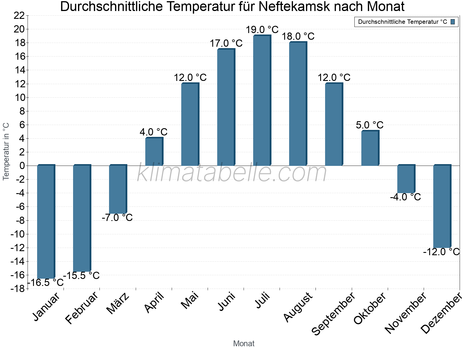 Jahresverlauf der gemittelten Temperatur je Monat. Neftekamsk.
