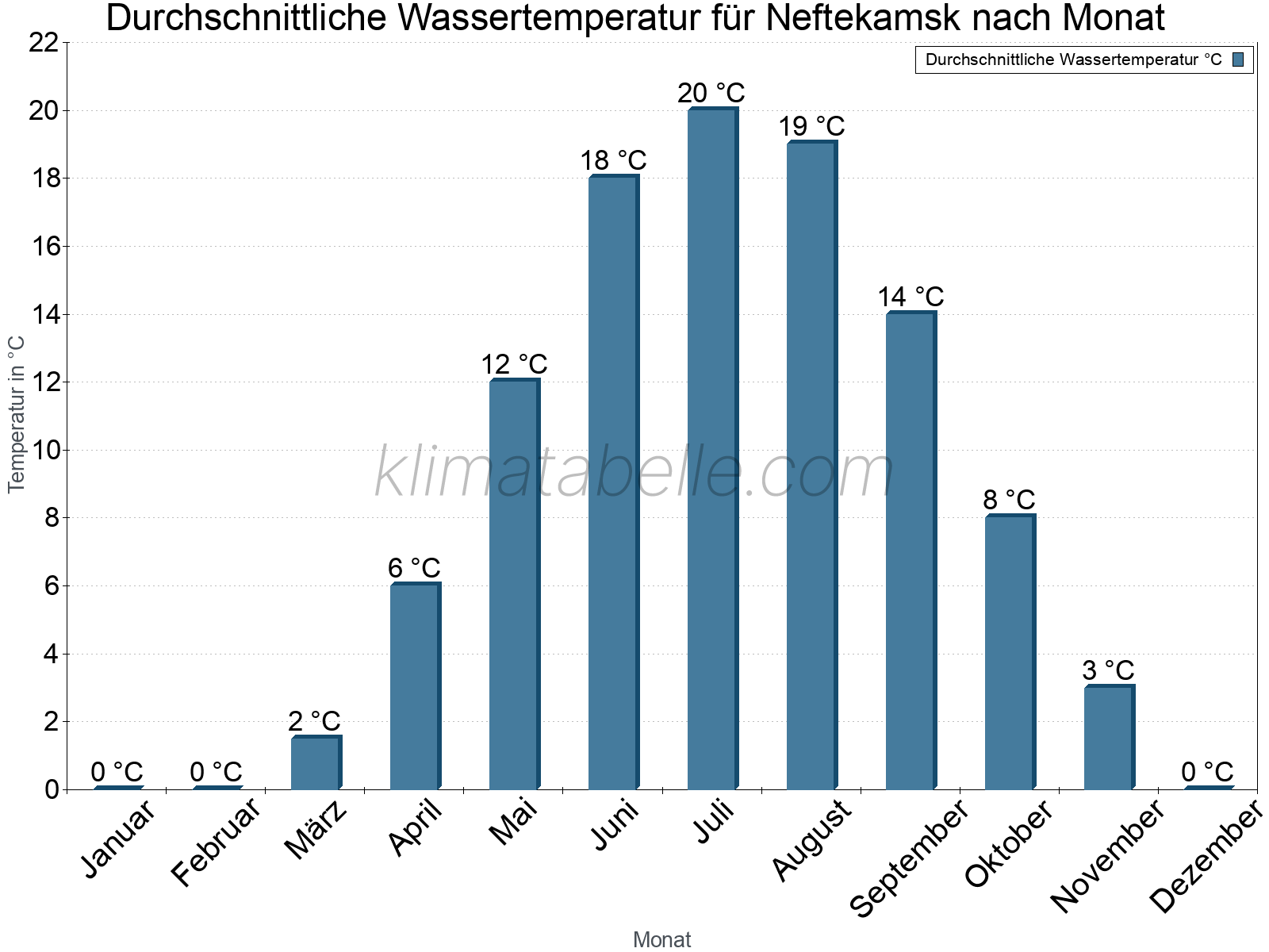 Monatliche Durchschnittstemperaturen des Wassers über das Jahr. Neftekamsk.