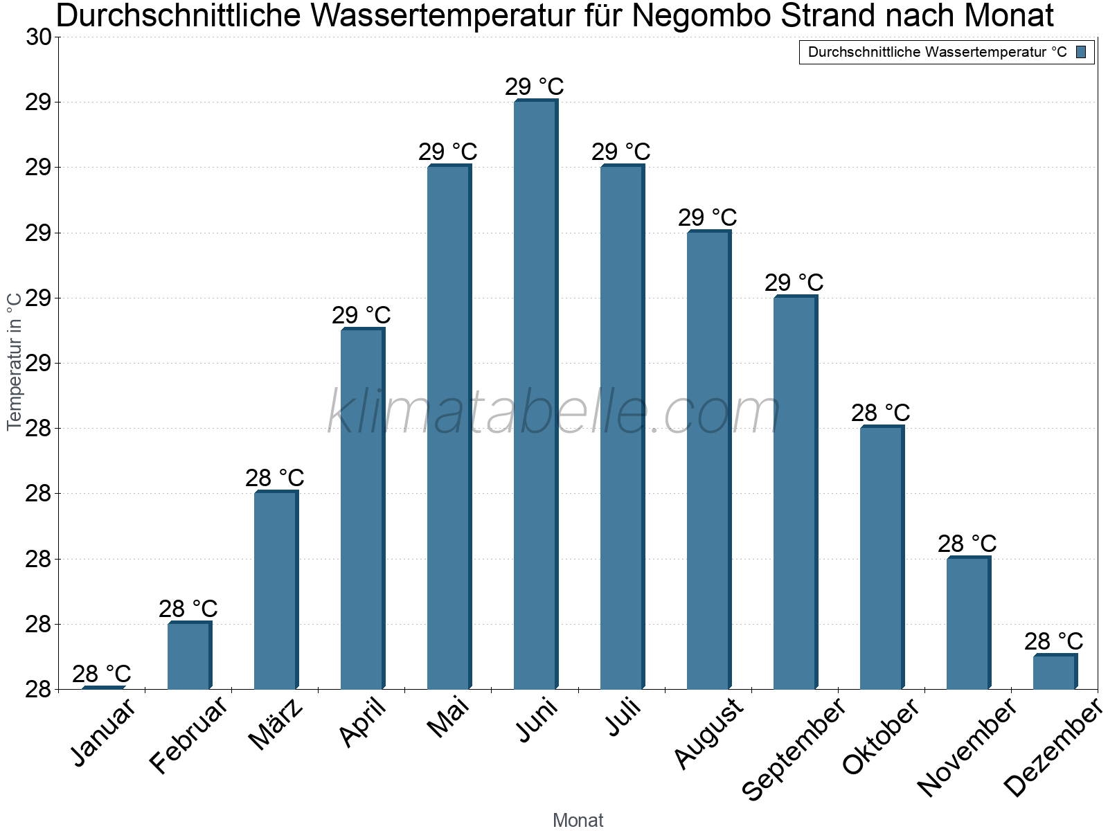 Monatliche Durchschnittstemperaturen des Wassers über das Jahr. Negombo Strand.