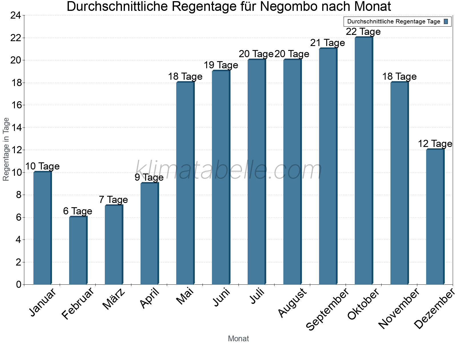 Monatliche Durchschnittswerte der Regentage im Jahresverlauf. Negombo.