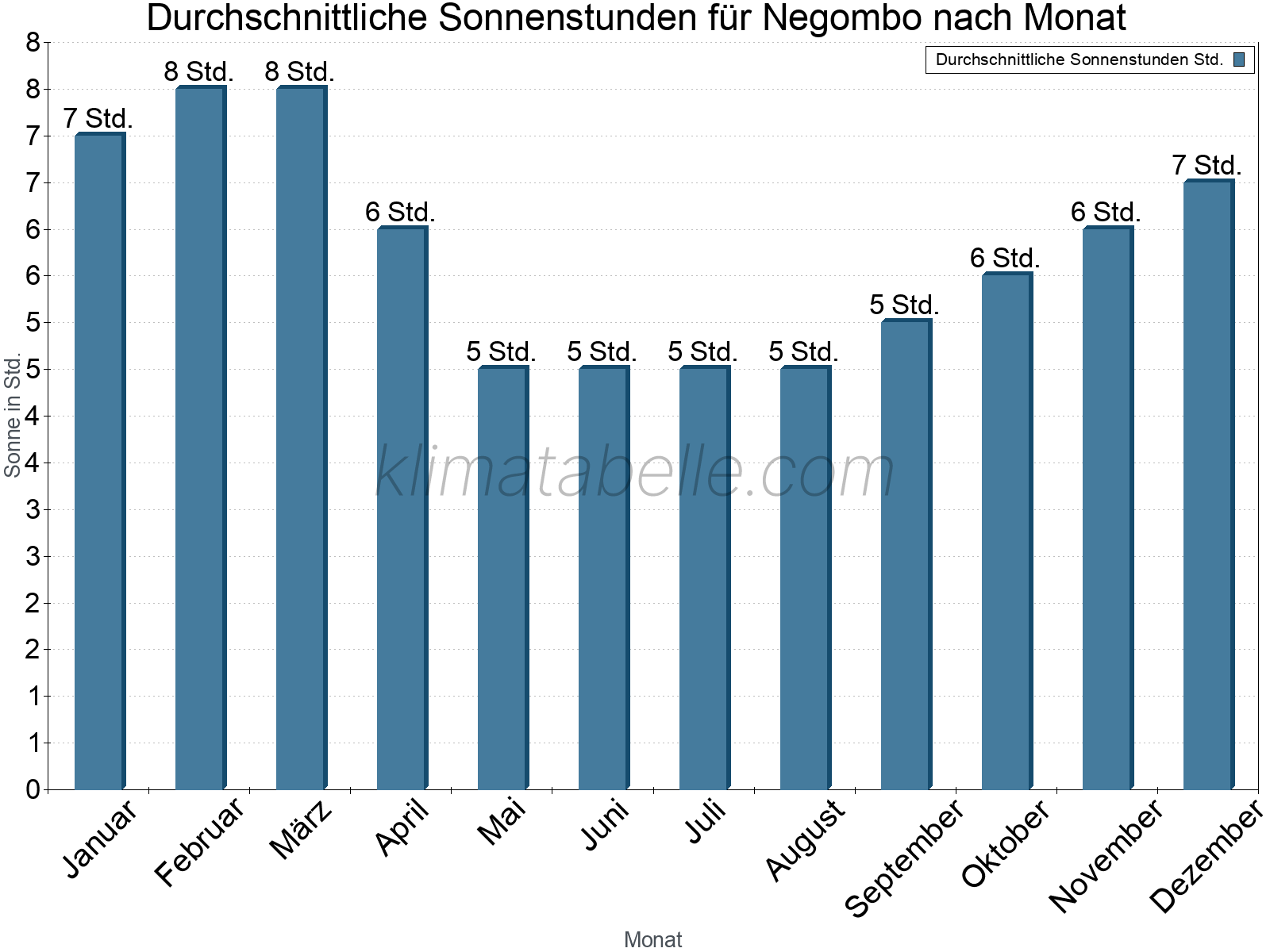 Monatliche Durchschnittswerte der täglichen Sonnenstunden im Jahresverlauf. Negombo.