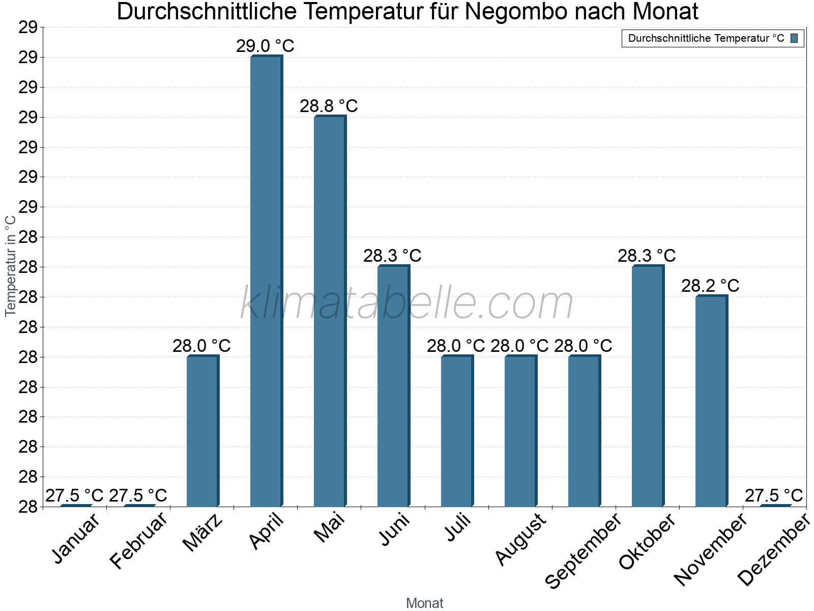 Jahresverlauf der gemittelten Temperatur je Monat. Negombo.