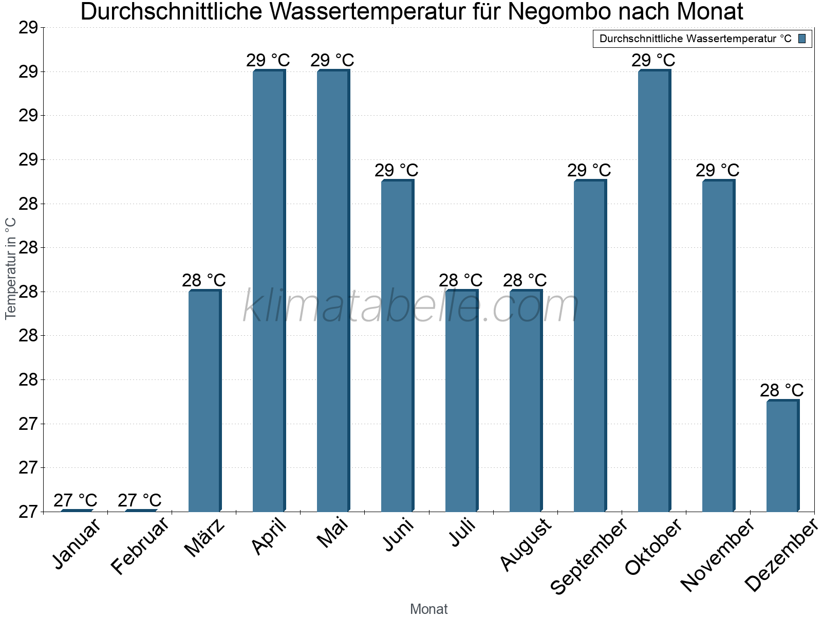 Monatliche Durchschnittstemperaturen des Wassers über das Jahr. Negombo.