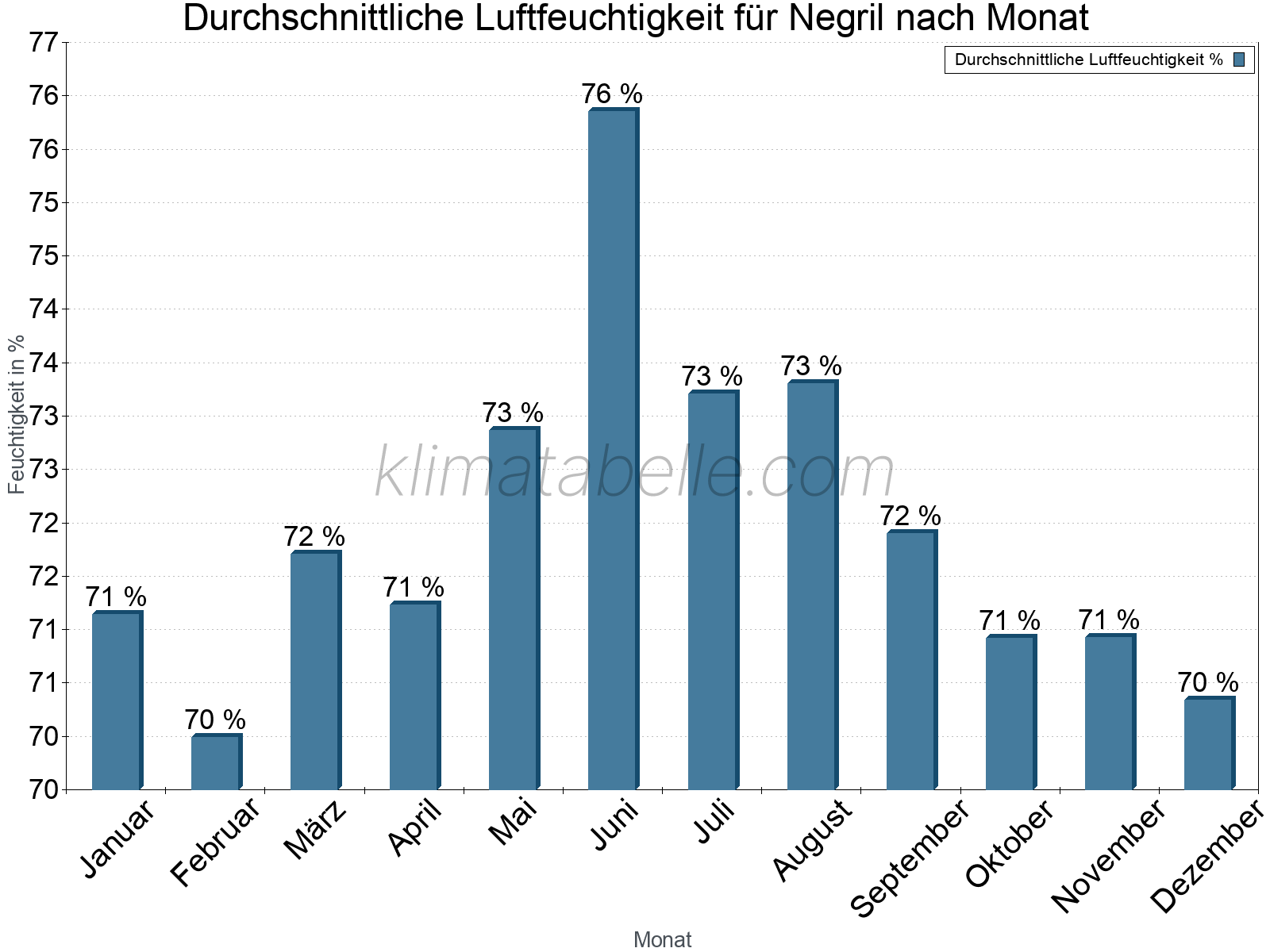 Jahresverlauf des gemittelten Luftfeuchtigkeit je Monat. Zu beachten ist, dass die Skalierung der Y-Achse an die Datenwerte angepasst wird. Die Balkenhöhe steht nicht für absolute Prozentsätze wie 0% oder 100%, sondern für relative Mengen im Vergleich zu den minimalen bzw. maximalen Werten anderer Monate. Negril.