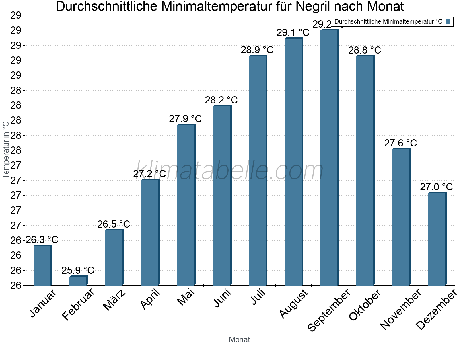 Jahresverlauf der gemittelten Minimaltemperatur je Monat. Negril.