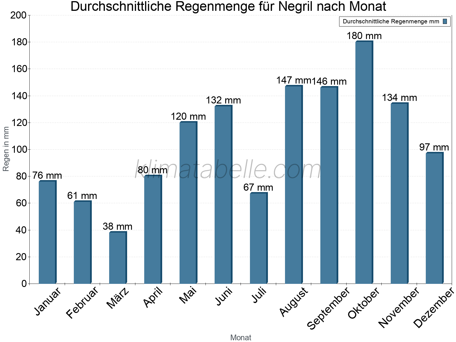 Monatliche Durchschnittswerte der täglichen Regenmenge im Jahresverlauf. Negril.