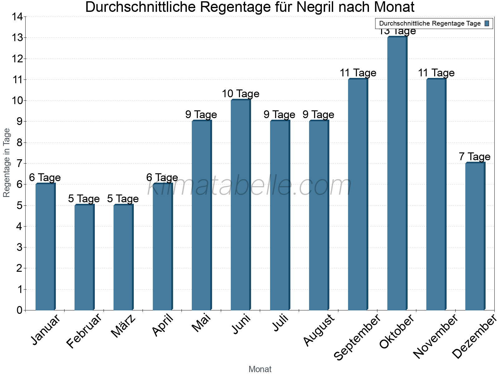 Monatliche Durchschnittswerte der Regentage im Jahresverlauf. Negril.