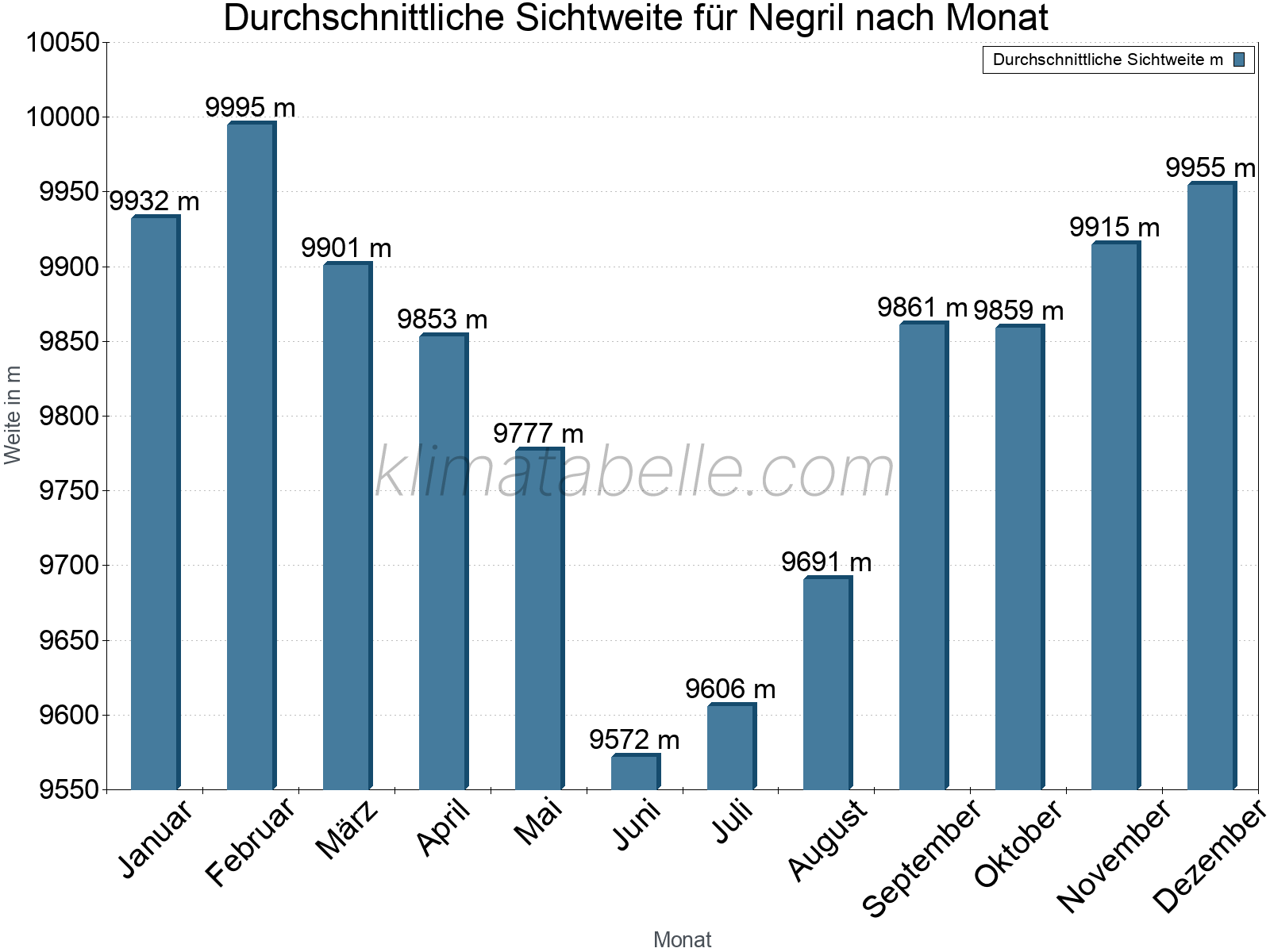 Monatliche Durchschnittssichtweiten im Jahresverlauf. Zu beachten ist, dass die Skalierung der Y-Achse an die Datenwerte angepasst wird. Die Balkenhöhe steht nicht für absolute Prozentsätze wie 0% oder 100%, sondern für relative Mengen im Vergleich zu den minimalen bzw. maximalen Werten anderer Monate. Negril.
