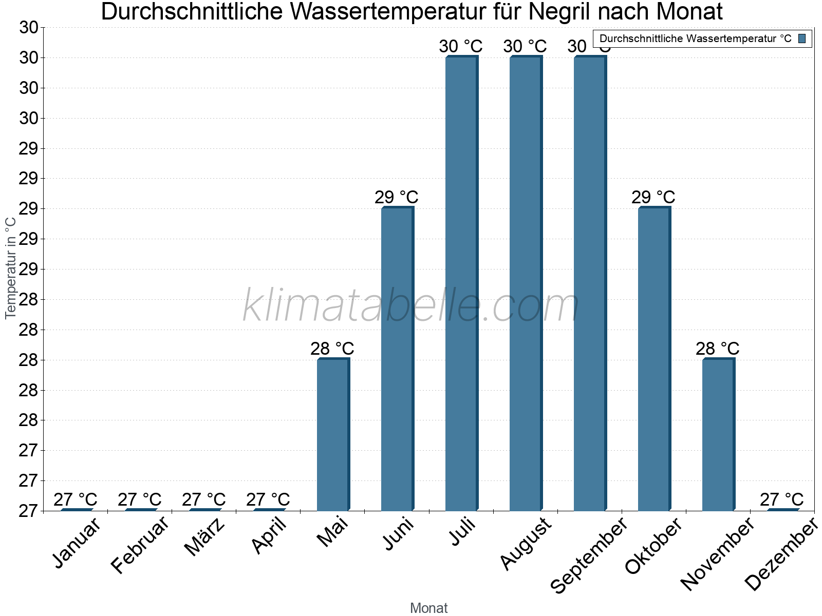 Monatliche Durchschnittstemperaturen des Wassers über das Jahr. Negril.
