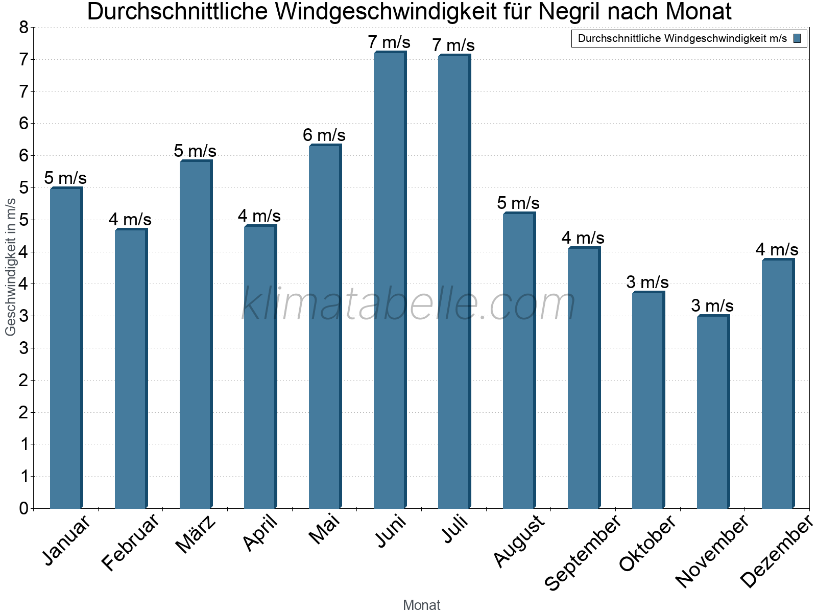 Monatliche Durchschnittswerte der Windgeschwindigkeit im Jahresverlauf. Negril.