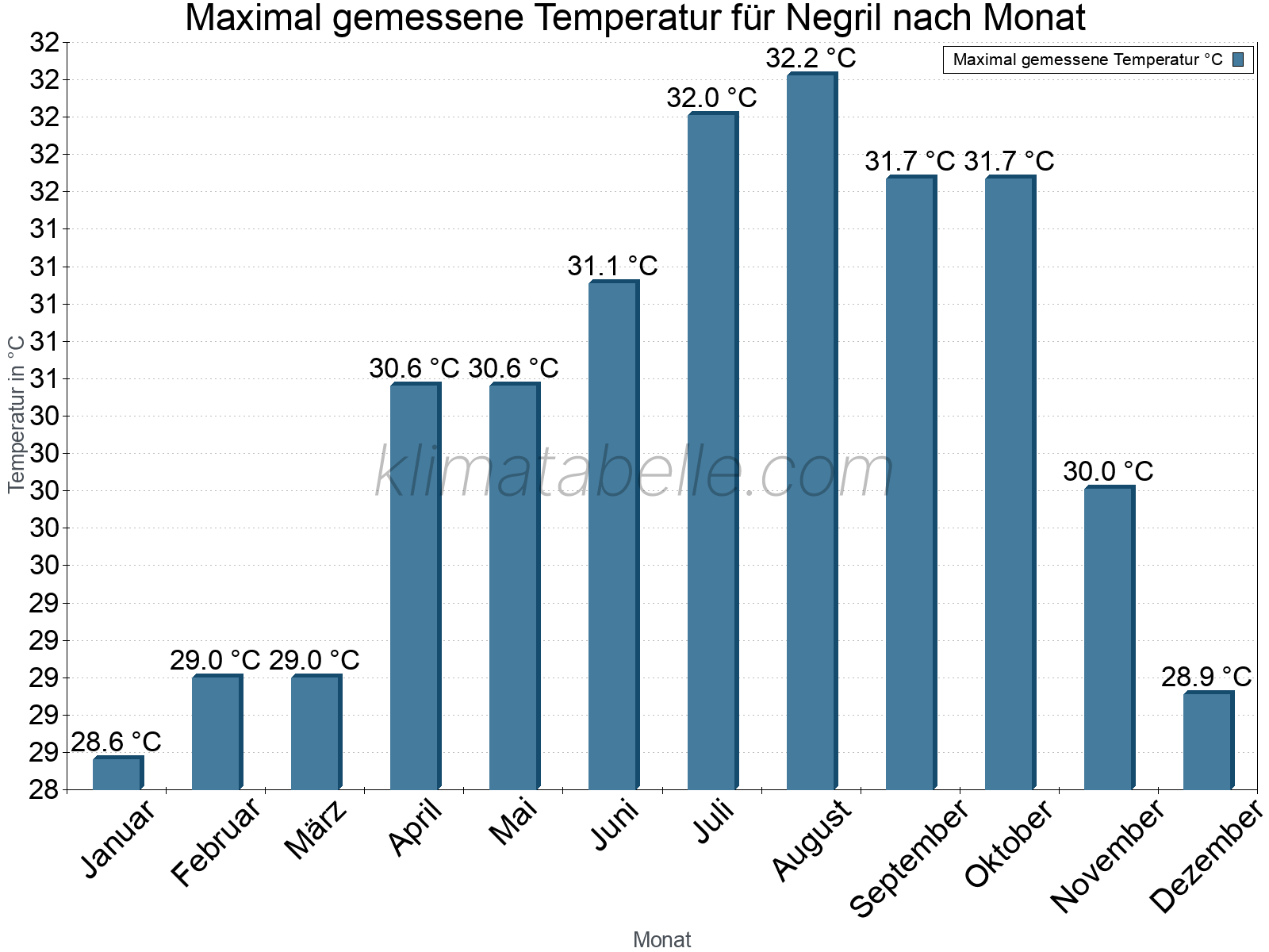 Jahresverlauf der Maximaltemperatur je Monat. Negril.