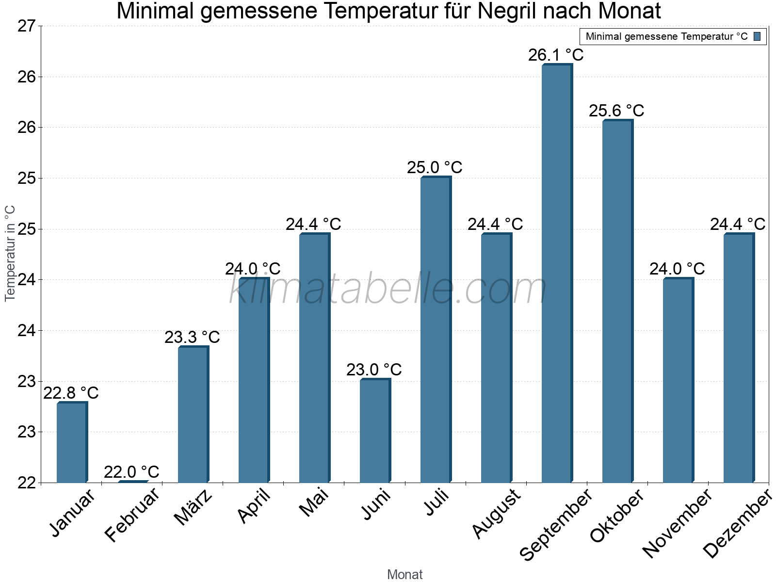 Jahresverlauf der Minimaltemperatur je Monat. Negril.