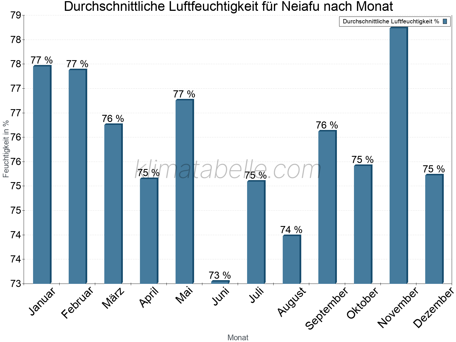 Jahresverlauf des gemittelten Luftfeuchtigkeit je Monat. Zu beachten ist, dass die Skalierung der Y-Achse an die Datenwerte angepasst wird. Die Balkenhöhe steht nicht für absolute Prozentsätze wie 0% oder 100%, sondern für relative Mengen im Vergleich zu den minimalen bzw. maximalen Werten anderer Monate. Neiafu.