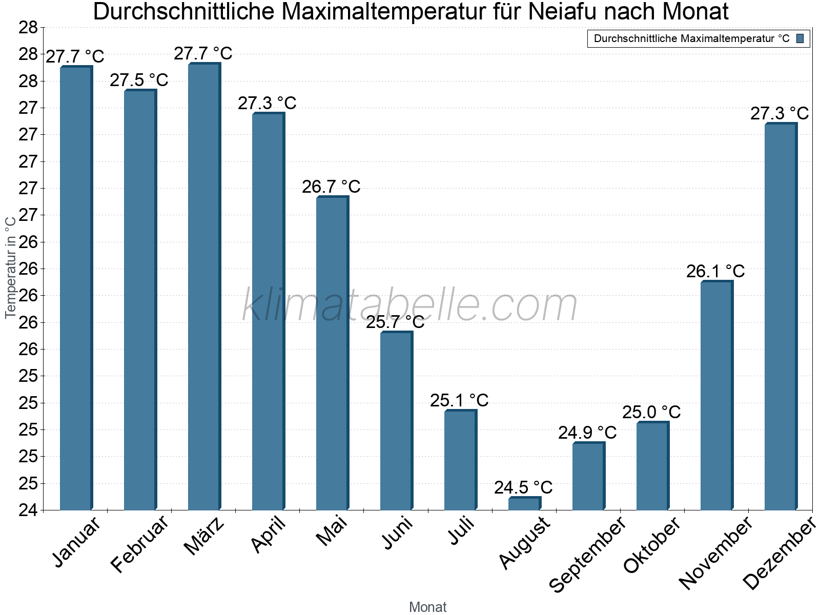 Jahresverlauf der gemittelten Maximaltemperatur je Monat. Neiafu.