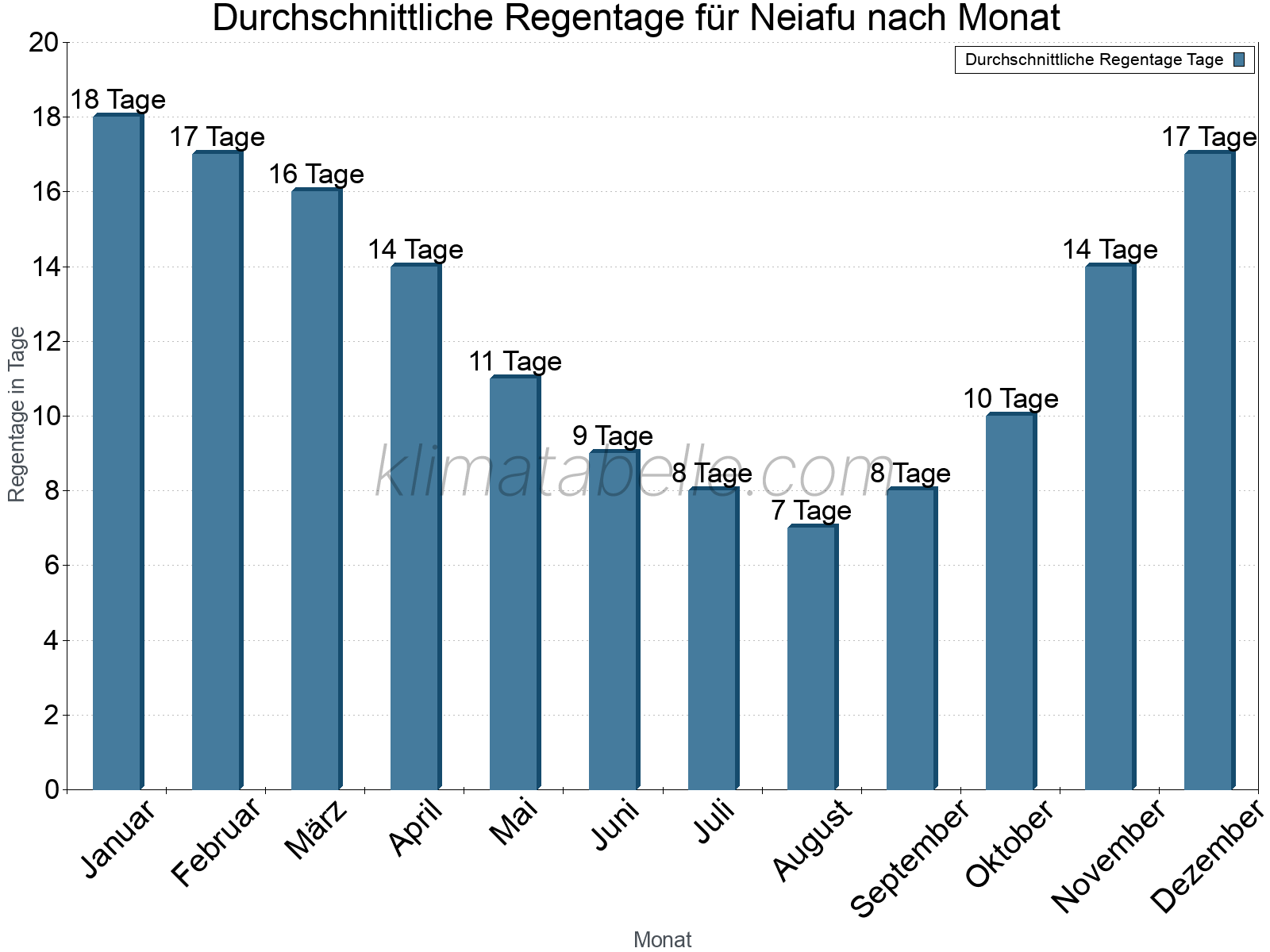 Monatliche Durchschnittswerte der Regentage im Jahresverlauf. Neiafu.
