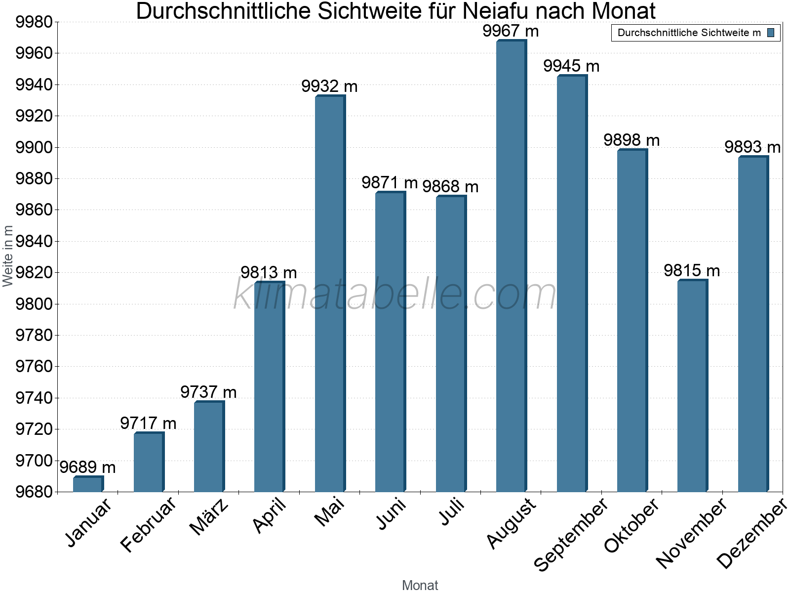 Monatliche Durchschnittssichtweiten im Jahresverlauf. Zu beachten ist, dass die Skalierung der Y-Achse an die Datenwerte angepasst wird. Die Balkenhöhe steht nicht für absolute Prozentsätze wie 0% oder 100%, sondern für relative Mengen im Vergleich zu den minimalen bzw. maximalen Werten anderer Monate. Neiafu.