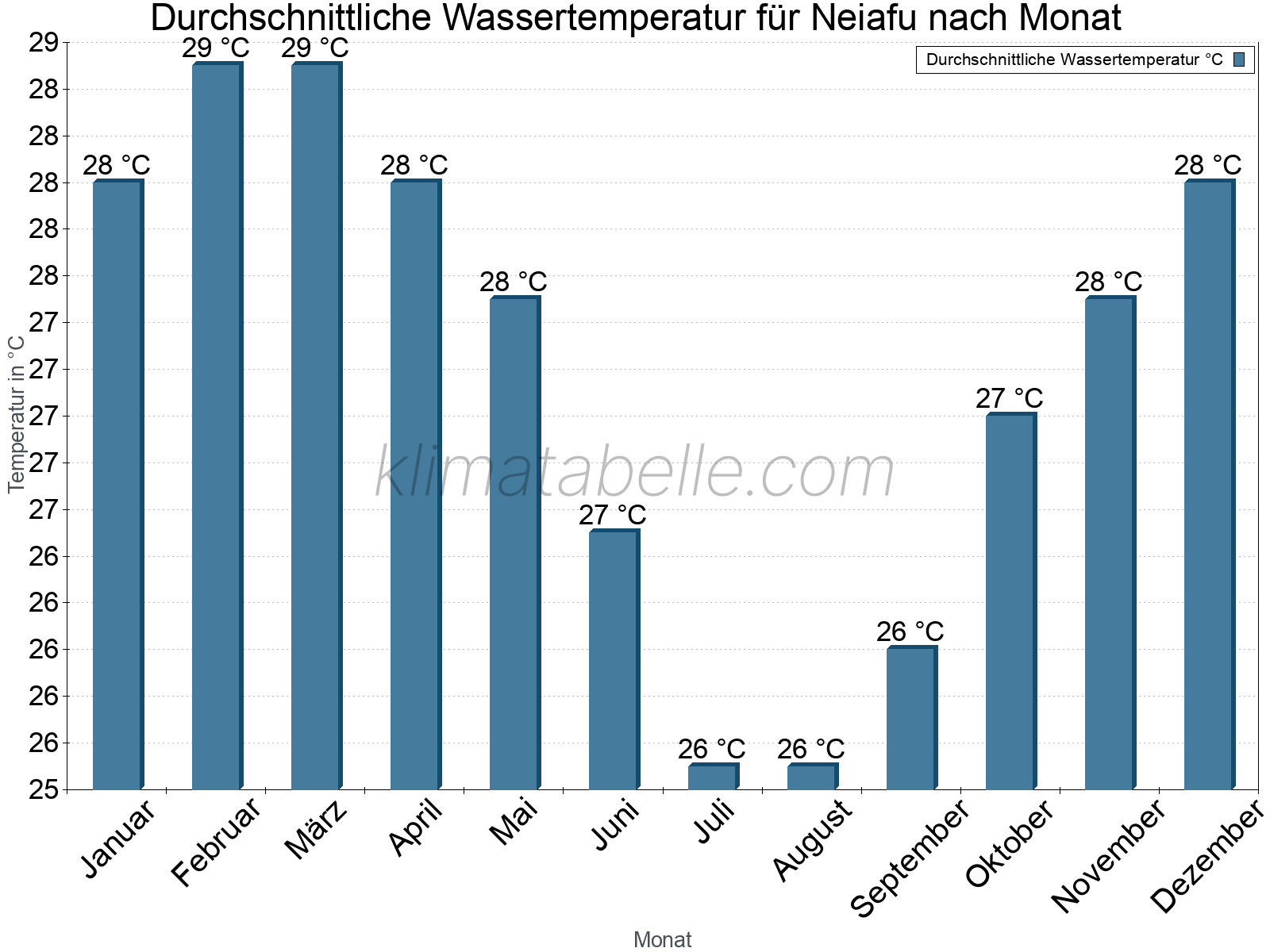 Monatliche Durchschnittstemperaturen des Wassers über das Jahr. Neiafu.