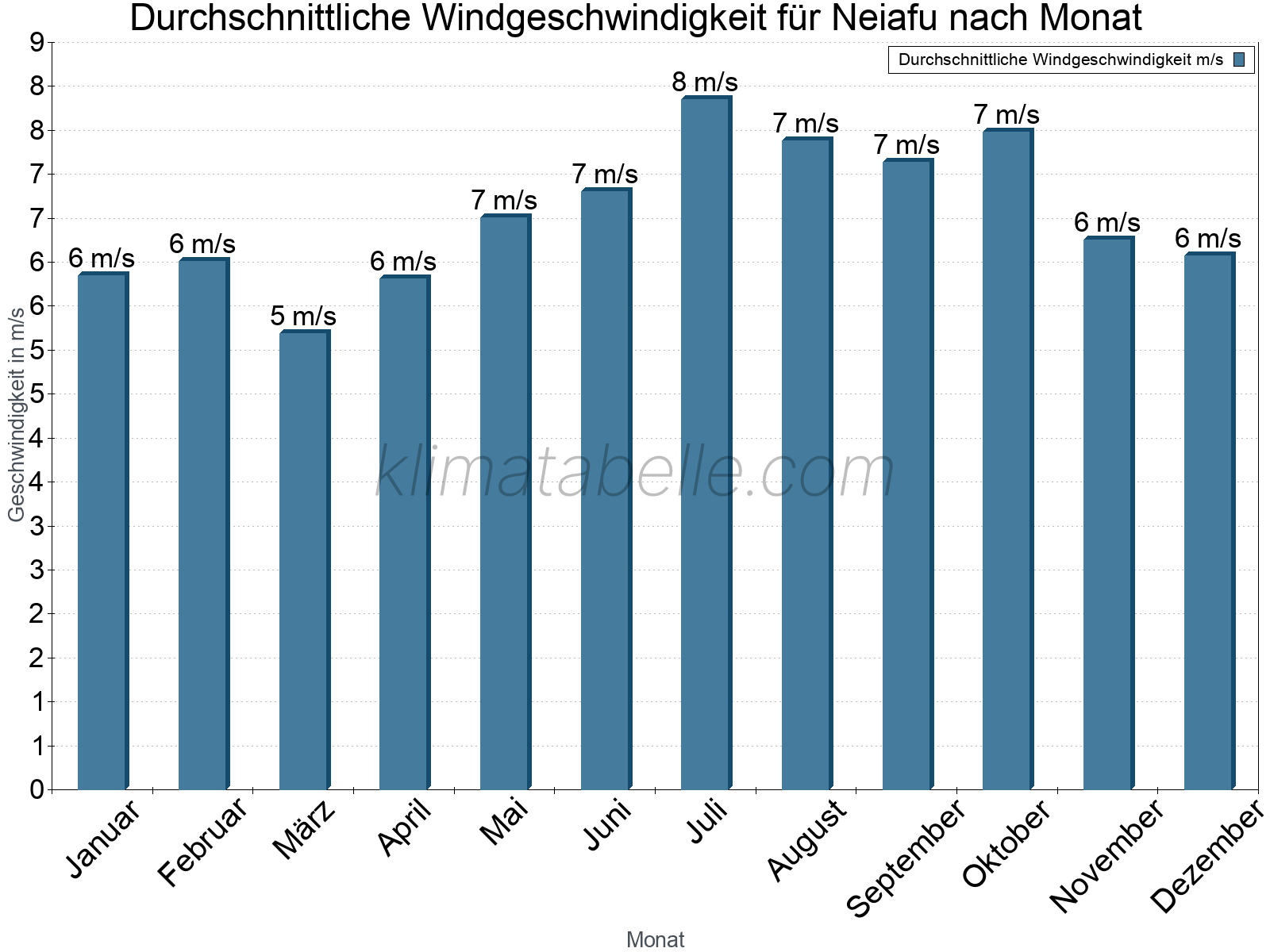 Monatliche Durchschnittswerte der Windgeschwindigkeit im Jahresverlauf. Neiafu.