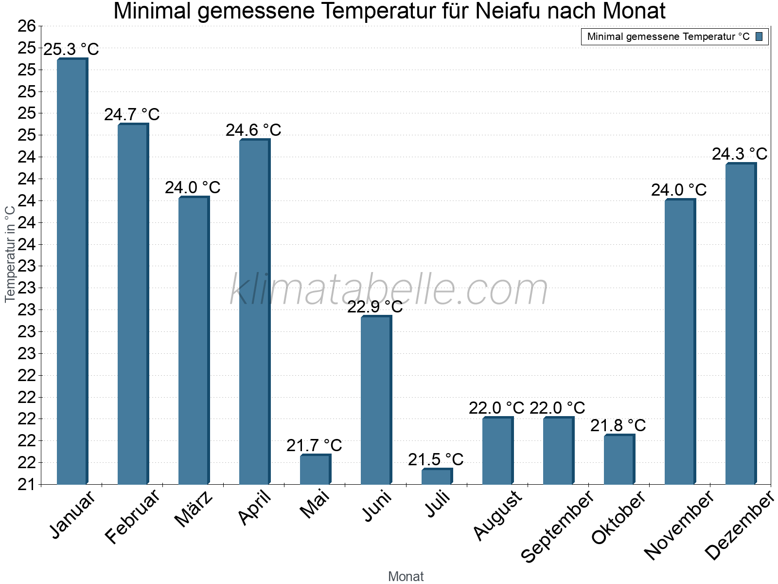 Jahresverlauf der Minimaltemperatur je Monat. Neiafu.