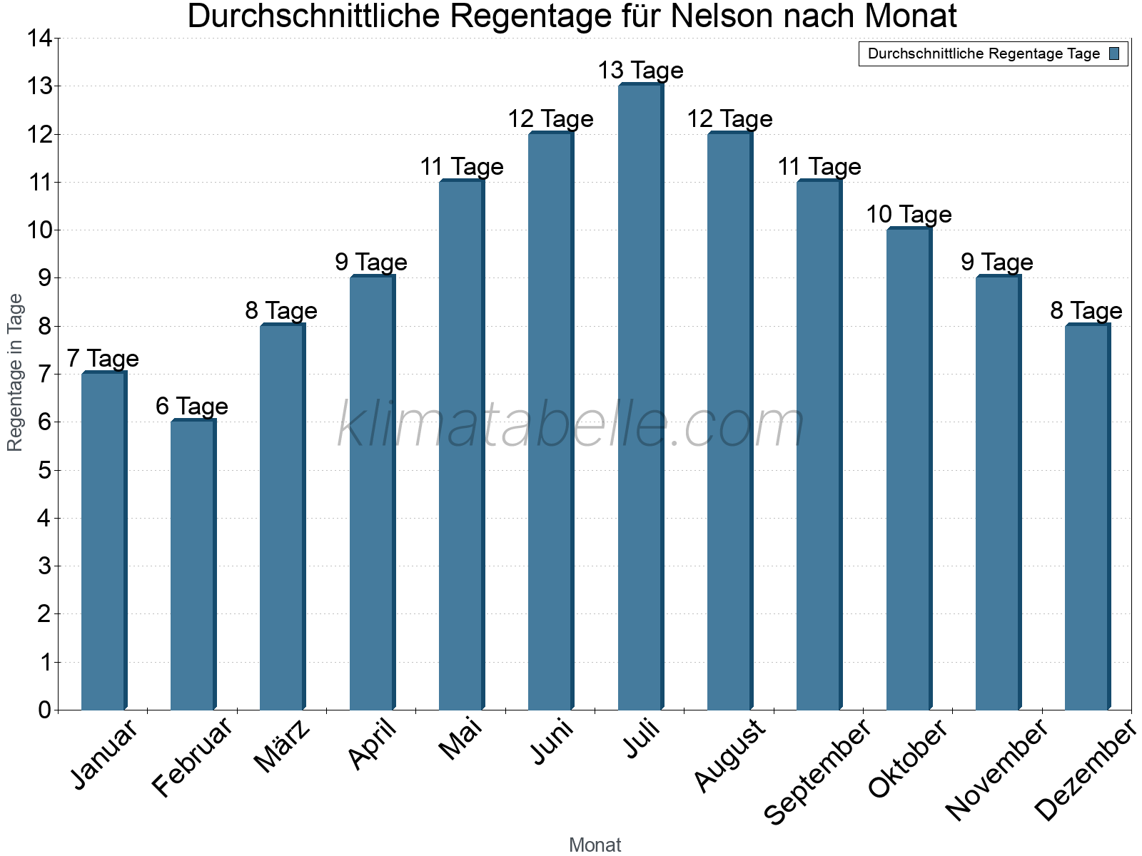 Monatliche Durchschnittswerte der Regentage im Jahresverlauf. Nelson.
