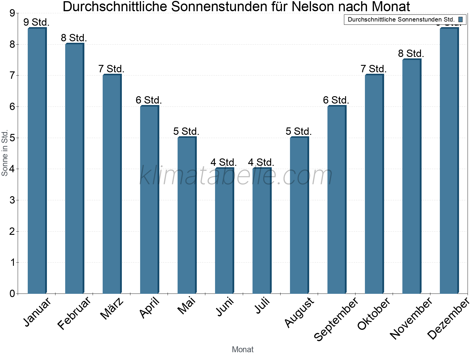 Monatliche Durchschnittswerte der täglichen Sonnenstunden im Jahresverlauf. Nelson.