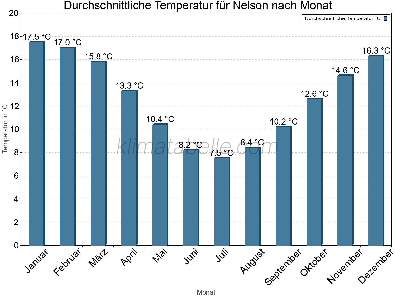Jahresverlauf der gemittelten Temperatur je Monat. Nelson.