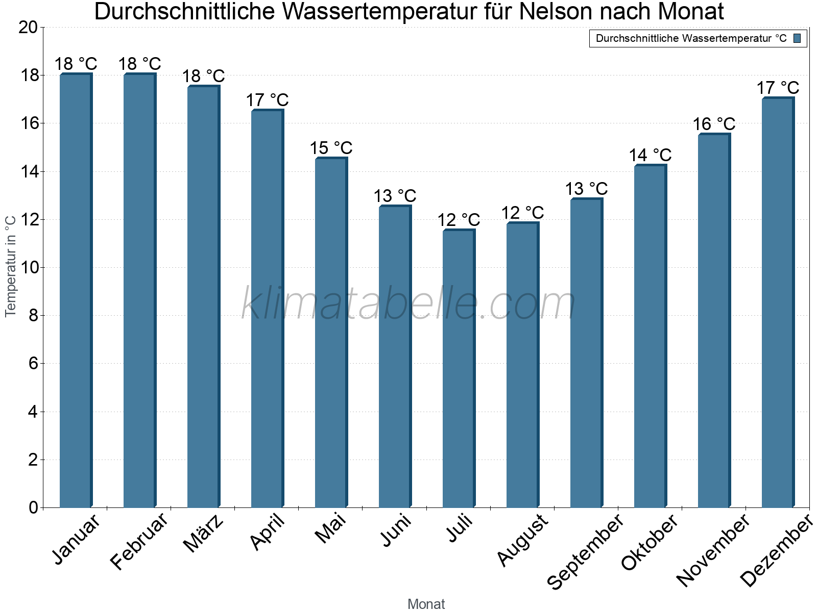 Monatliche Durchschnittstemperaturen des Wassers über das Jahr. Nelson.