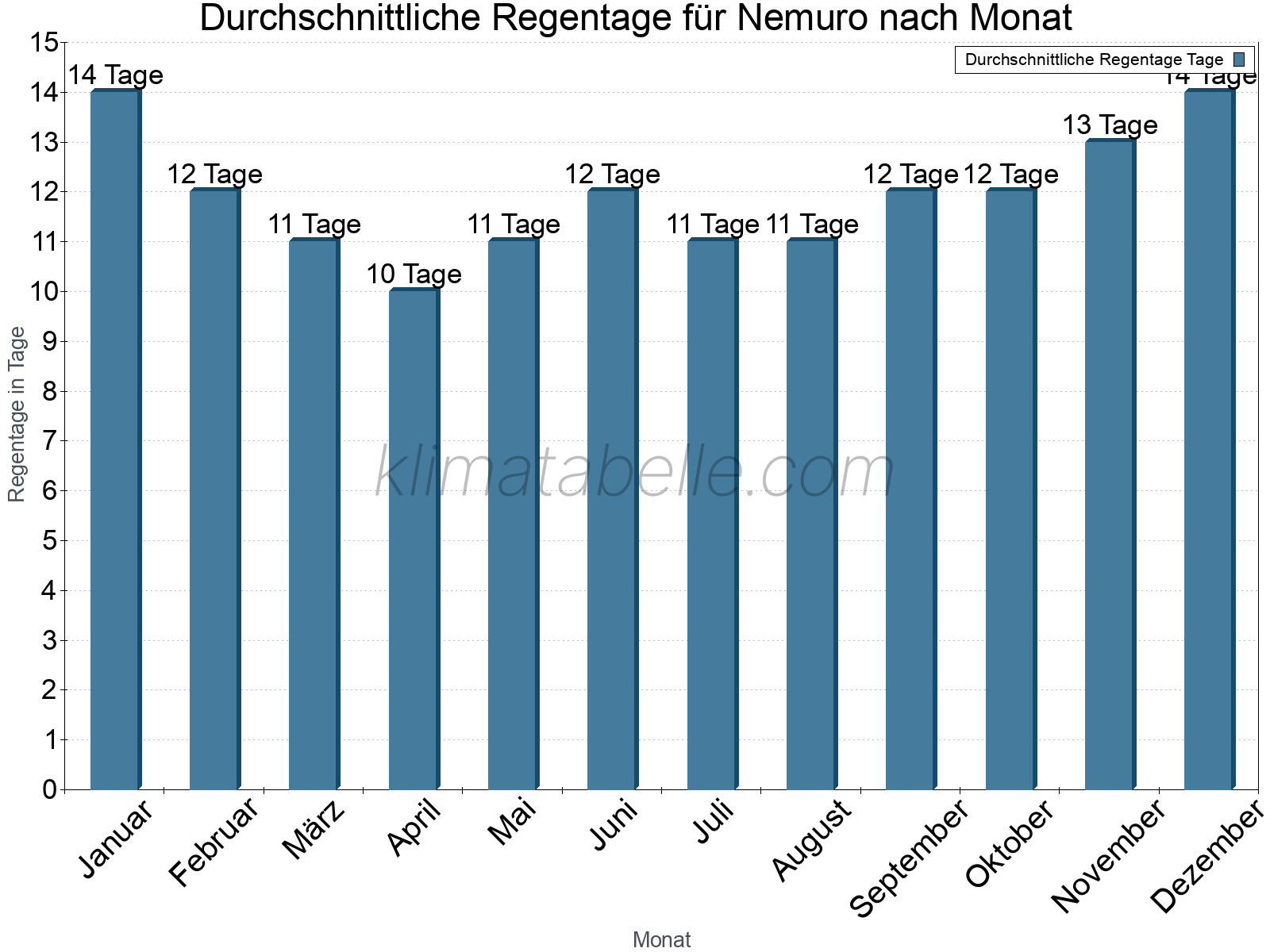 Monatliche Durchschnittswerte der Regentage im Jahresverlauf. Nemuro.