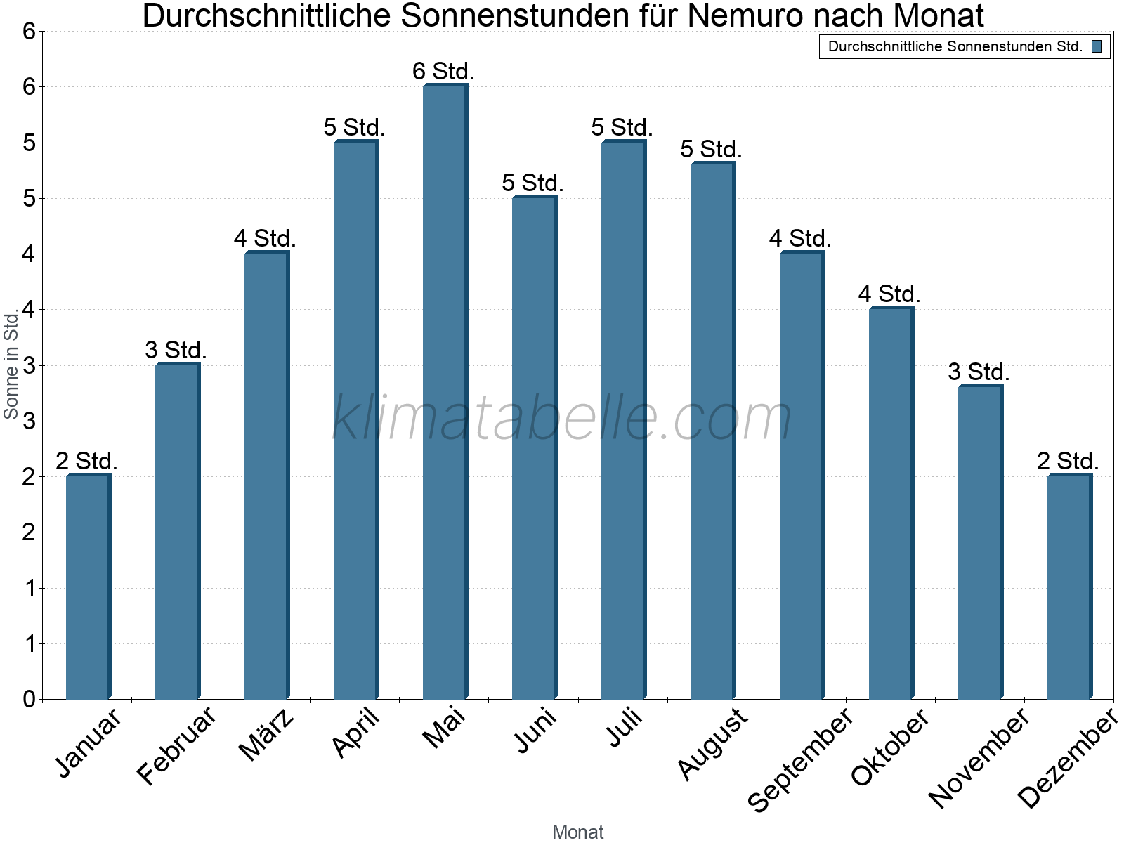 Monatliche Durchschnittswerte der täglichen Sonnenstunden im Jahresverlauf. Nemuro.