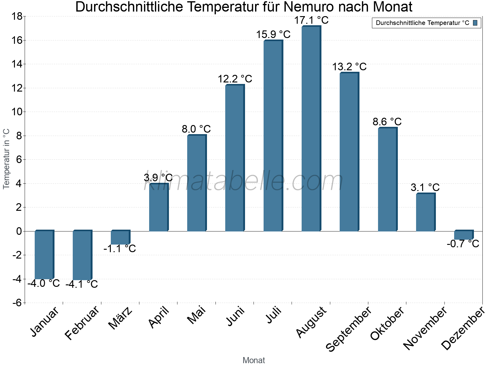 Jahresverlauf der gemittelten Temperatur je Monat. Nemuro.