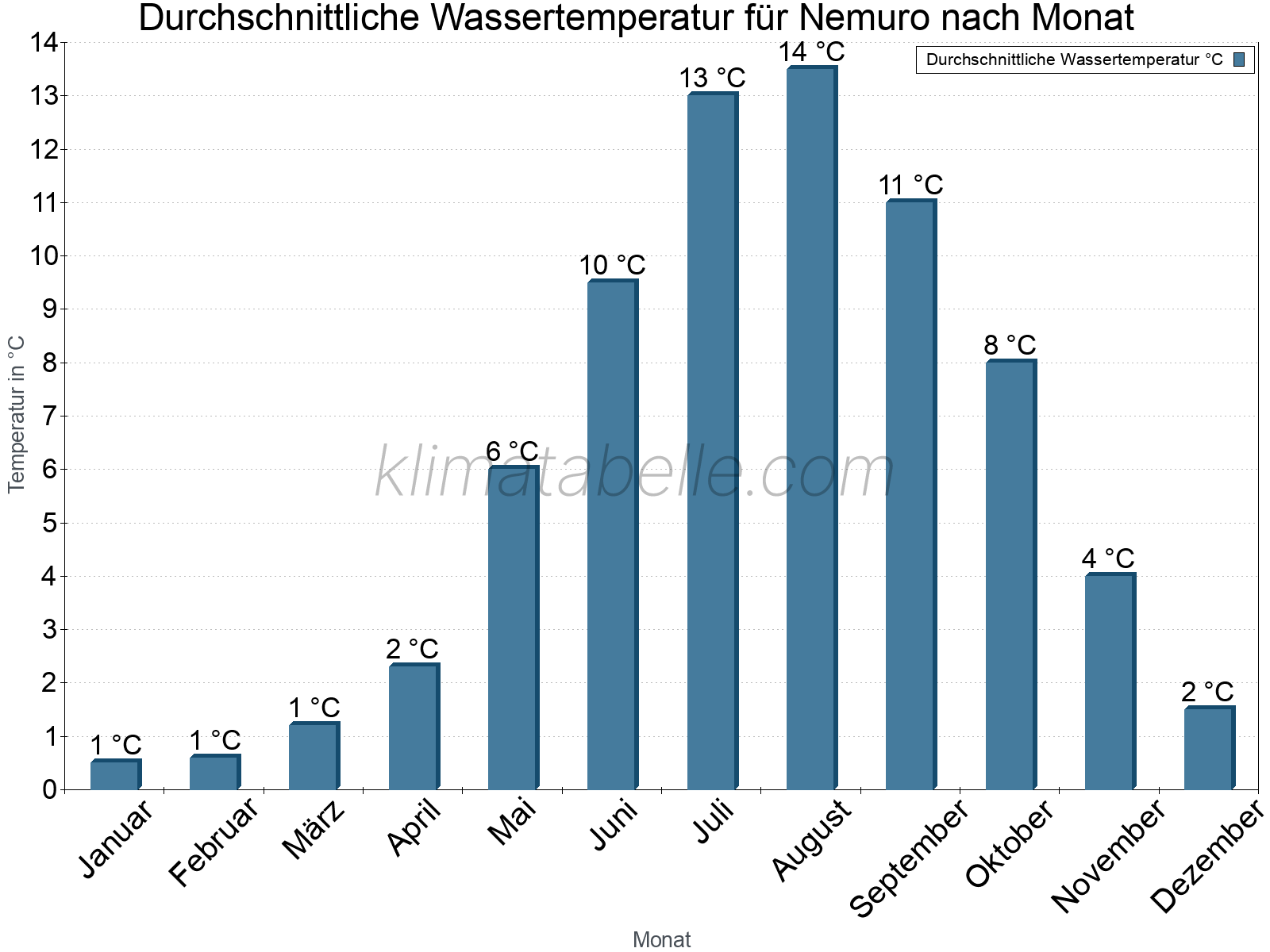 Monatliche Durchschnittstemperaturen des Wassers über das Jahr. Nemuro.