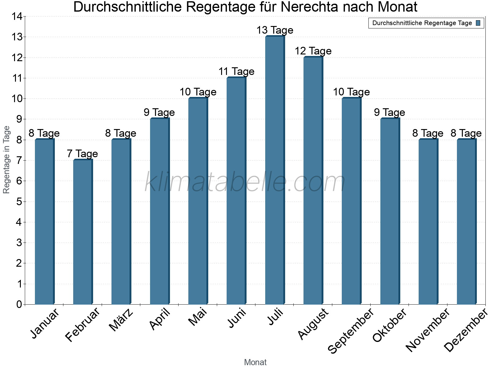 Monatliche Durchschnittswerte der Regentage im Jahresverlauf. Nerechta.