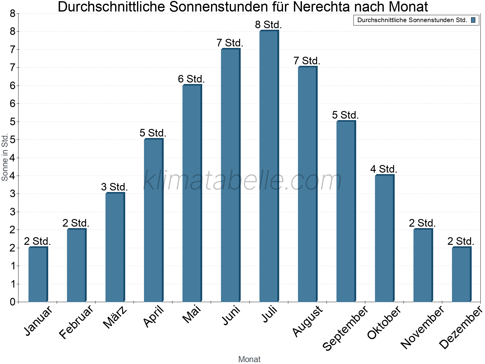Monatliche Durchschnittswerte der täglichen Sonnenstunden im Jahresverlauf. Nerechta.