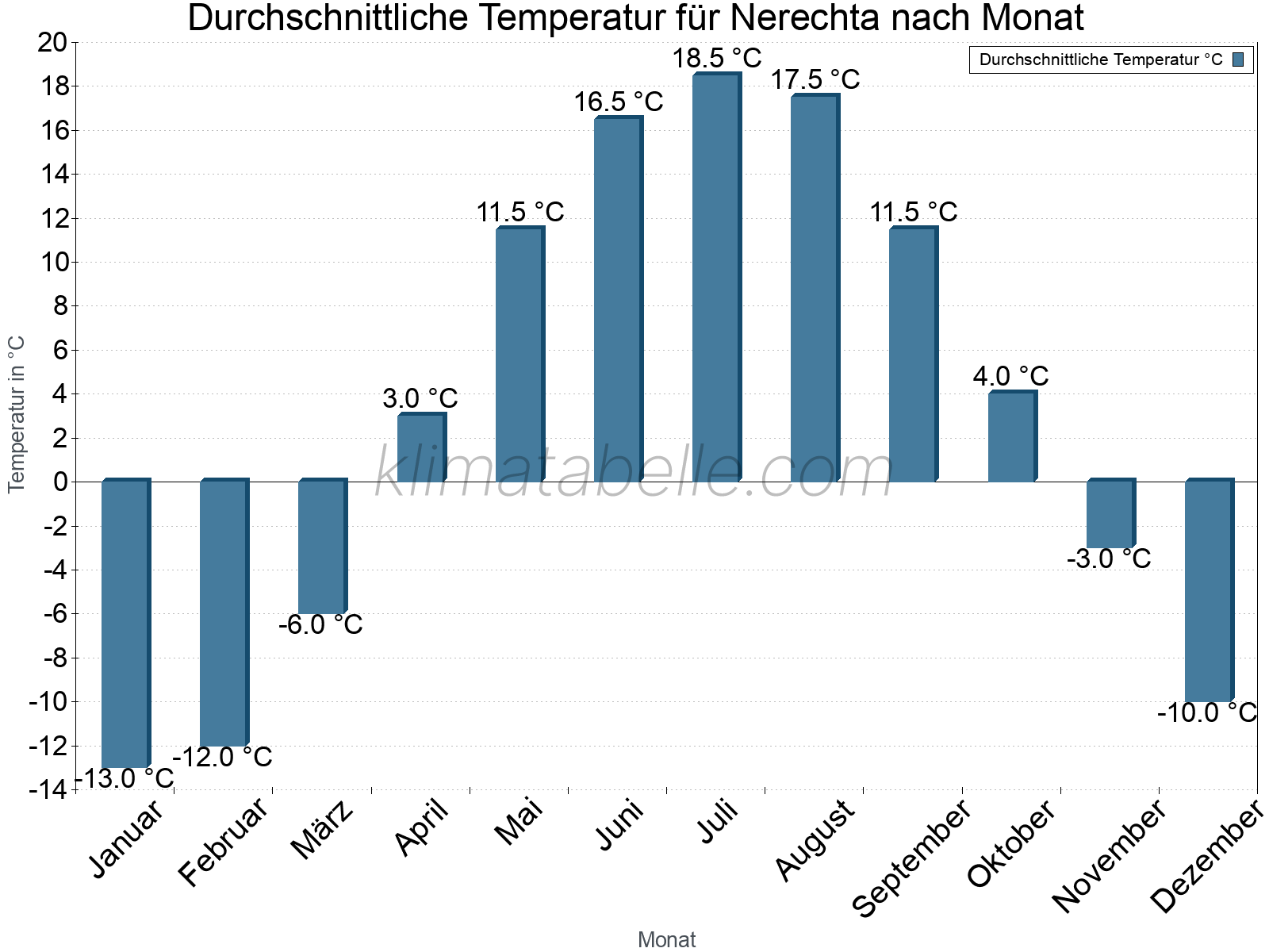 Jahresverlauf der gemittelten Temperatur je Monat. Nerechta.