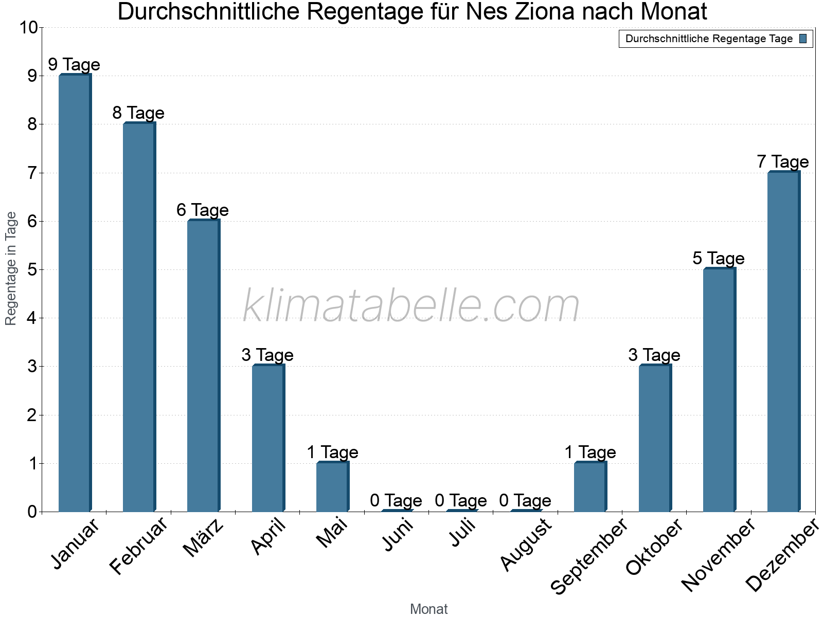 Monatliche Durchschnittswerte der Regentage im Jahresverlauf. Nes Ziona.
